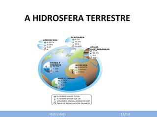 A HIDROSFERA TERRESTRE

Hidrosfera
Hidrosfera

13/14
13/14

 