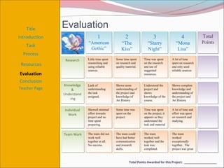 Title       Evaluation
Introduction                       1                   2                   3                    4            Total
                            “American               “The               “Starry              “Mona            Points
   Task
                             Gothic”                Kiss”              Night”                Lisa”
  Process
                Research    Little time spent
                            Little time spent   Some time spent
                                                Some time spent     Time was spent
                                                                    Time was spent       A lot of time
                                                                                         A
 Resources                  researching and
                            researching and
                            using reliable
                            using reliable
                                                on research and
                                                on research and
                                                quality material.
                                                quality material.
                                                                    on the research
                                                                    on the research
                                                                    and use of
                                                                    and use of
                                                                                         spent on research
                                                                                         spent on research
                                                                                         and only used
                                                                                         and only used
                            sources.
                            sources.                                suggested
                                                                    suggested            reliable sources
                                                                                         reliable sources
Evaluation                                                          resources.
                                                                    resources.

Conclusion
               Knowledge    Lack of
                            Lack of             Shows some
                                                Shows some          Understood the
                                                                    Understood the       Shows complete
                                                                                         Shows complete
Teacher Page        &       understanding
                            understanding       understanding of
                                                understanding of    project and
                                                                    project and          knowledge and
                                                                                         knowledge and
               Understand   the task
                            the task            the project and
                                                the project and     shows
                                                                    shows                understanding of
                                                                                         understanding of
                            assigned.
                            assigned.           knowledge of
                                                knowledge of        knowledge of the
                                                                    knowledge of the     the project and
                                                                                         the project and
                  -ing                          Art History         course.              Art History
                                                Art                 course.              Art


               Individual   Showed minimal
                            Showed minimal      Some time was
                                                Some time was       Time was spent
                                                                    Time was spent       A lot of time and
                                                                                         A
                 Work       effort towards
                            effort towards      spent on the
                                                spent on the        on the project; it
                                                                    on the project; it   effort was spent
                                                                                         effort was spent
                            project and no
                            project and no      project.
                                                project.            appears as they
                                                                    appears as they      on research and
                                                                                         on research and
                            time spent
                            time spent                              understand the
                                                                    understand the       studying.
                                                                                         studying.
                            preparing.
                            preparing.                              task and material
                                                                    task and material


               Team Work    The team did not
                            The team did not    The team could
                                                The team could      The team
                                                                    The team             The team
                                                                                         The team
                            work well
                            work well           have had better
                                                have                worked well
                                                                    worked well          worked
                                                                                         worked
                            together at all.
                            together at all.    communication
                                                communication       together and the
                                                                    together and the     exceptionally
                                                                                         exceptionally
                            No success.
                            No success.         and research
                                                and research        task was
                                                                    task was             together. The
                                                                                         together. The
                                                skills.
                                                skills.             completed.
                                                                    completed.           project was great
                                                                                         project was great



                                                           Total Points Awarded for this Project: ___________________
 