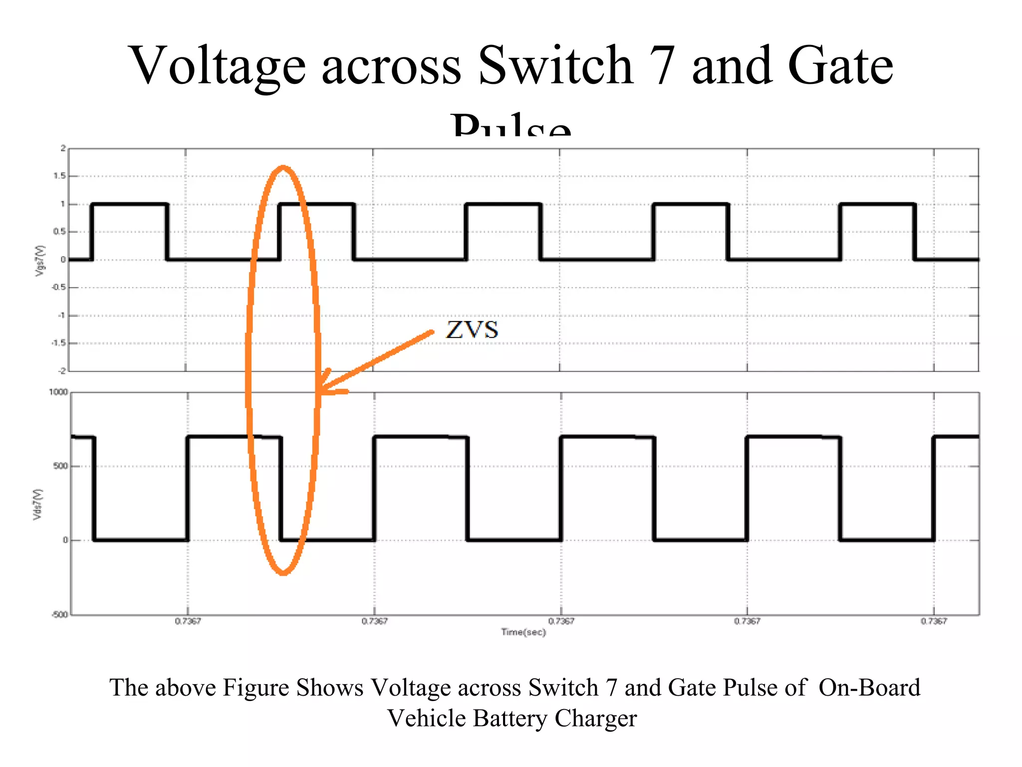 Voltage across Switch 7 and Gate
Pulse
The above Figure Shows Voltage across Switch 7 and Gate Pulse of On-Board
Vehicle Battery Charger
 