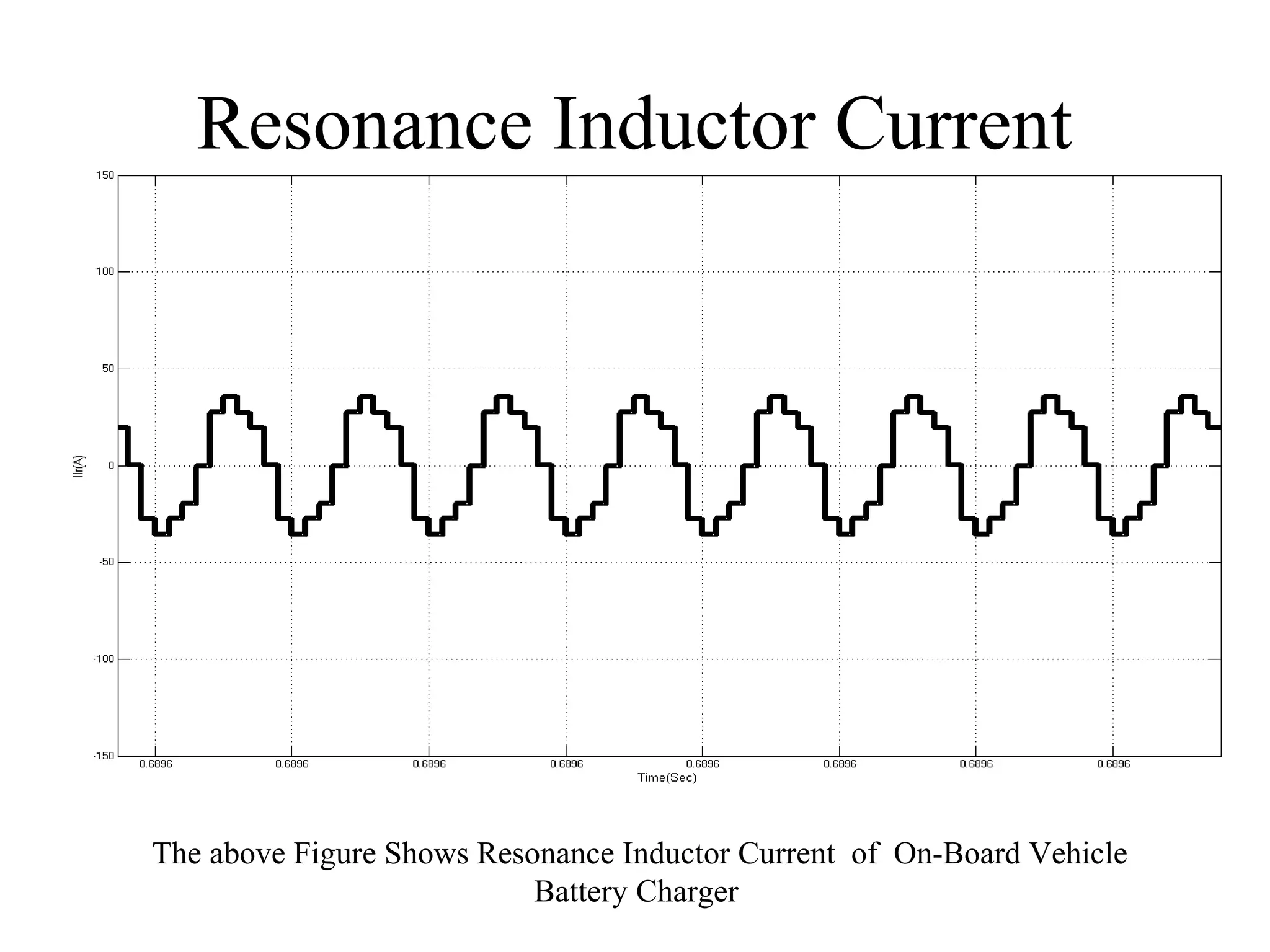 Resonance Inductor Current
The above Figure Shows Resonance Inductor Current of On-Board Vehicle
Battery Charger
 