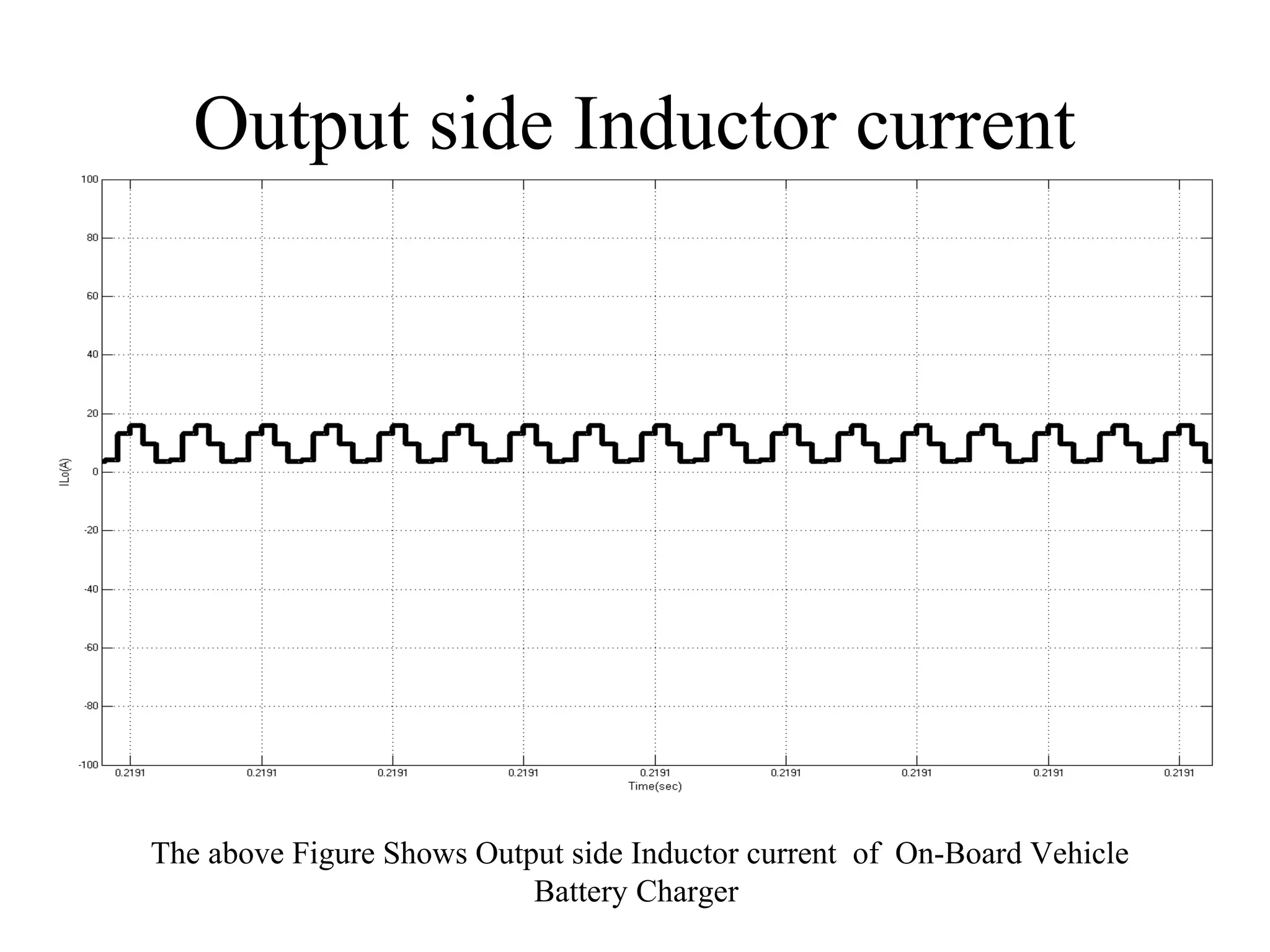 Output side Inductor current
The above Figure Shows Output side Inductor current of On-Board Vehicle
Battery Charger
 