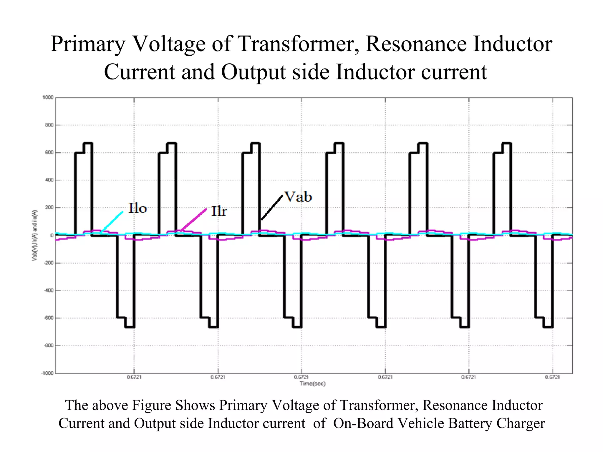 Primary Voltage of Transformer, Resonance Inductor
Current and Output side Inductor current
The above Figure Shows Primary Voltage of Transformer, Resonance Inductor
Current and Output side Inductor current of On-Board Vehicle Battery Charger
 