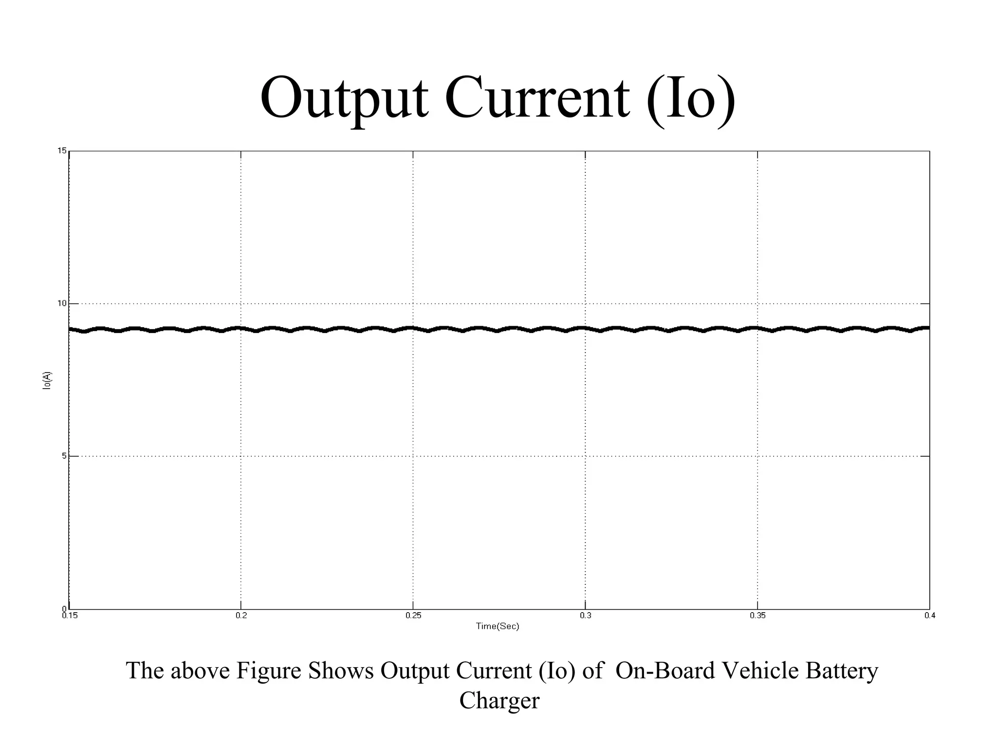 Output Current (Io)
The above Figure Shows Output Current (Io) of On-Board Vehicle Battery
Charger
 