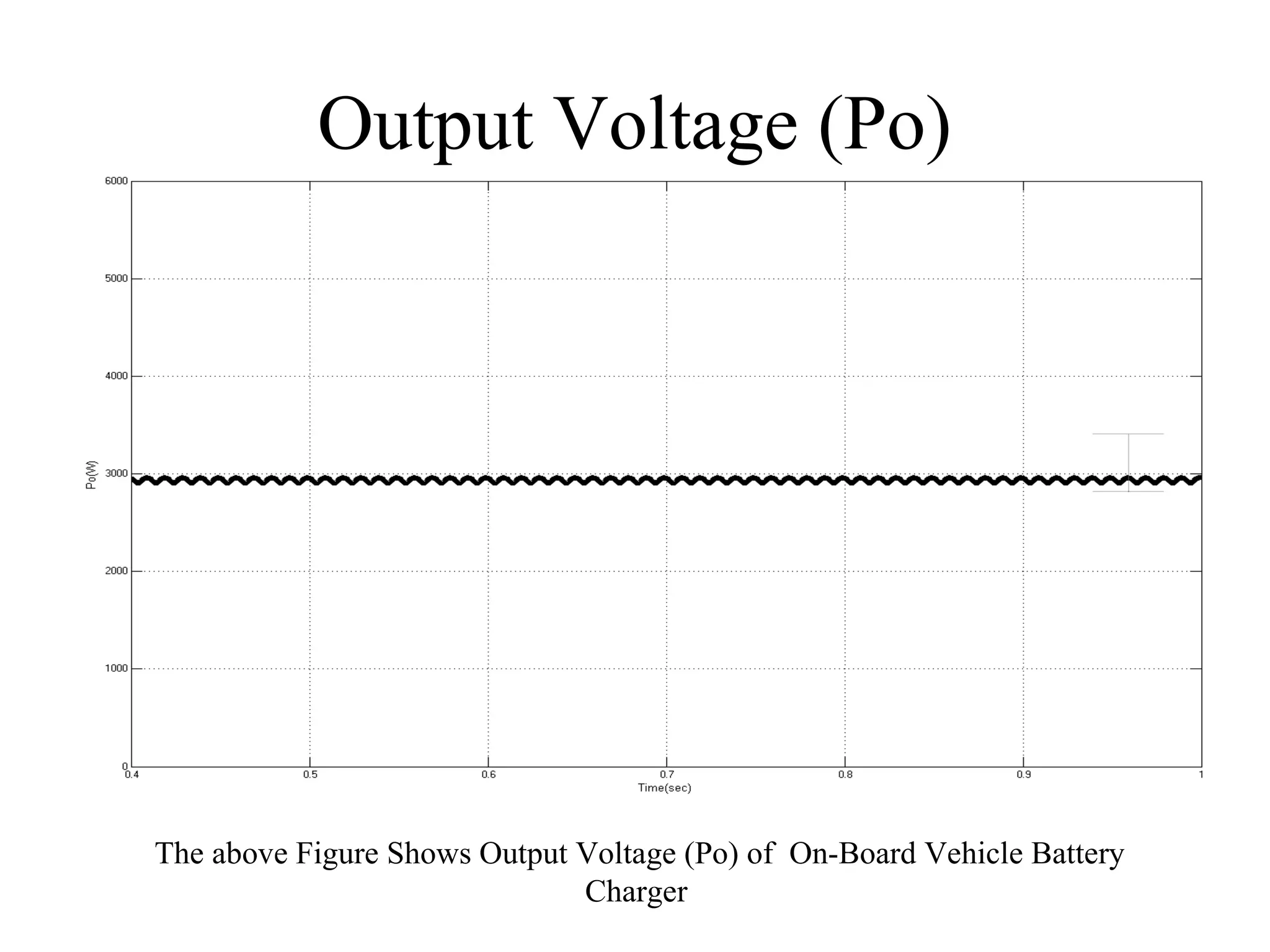 Output Voltage (Po)
The above Figure Shows Output Voltage (Po) of On-Board Vehicle Battery
Charger
 