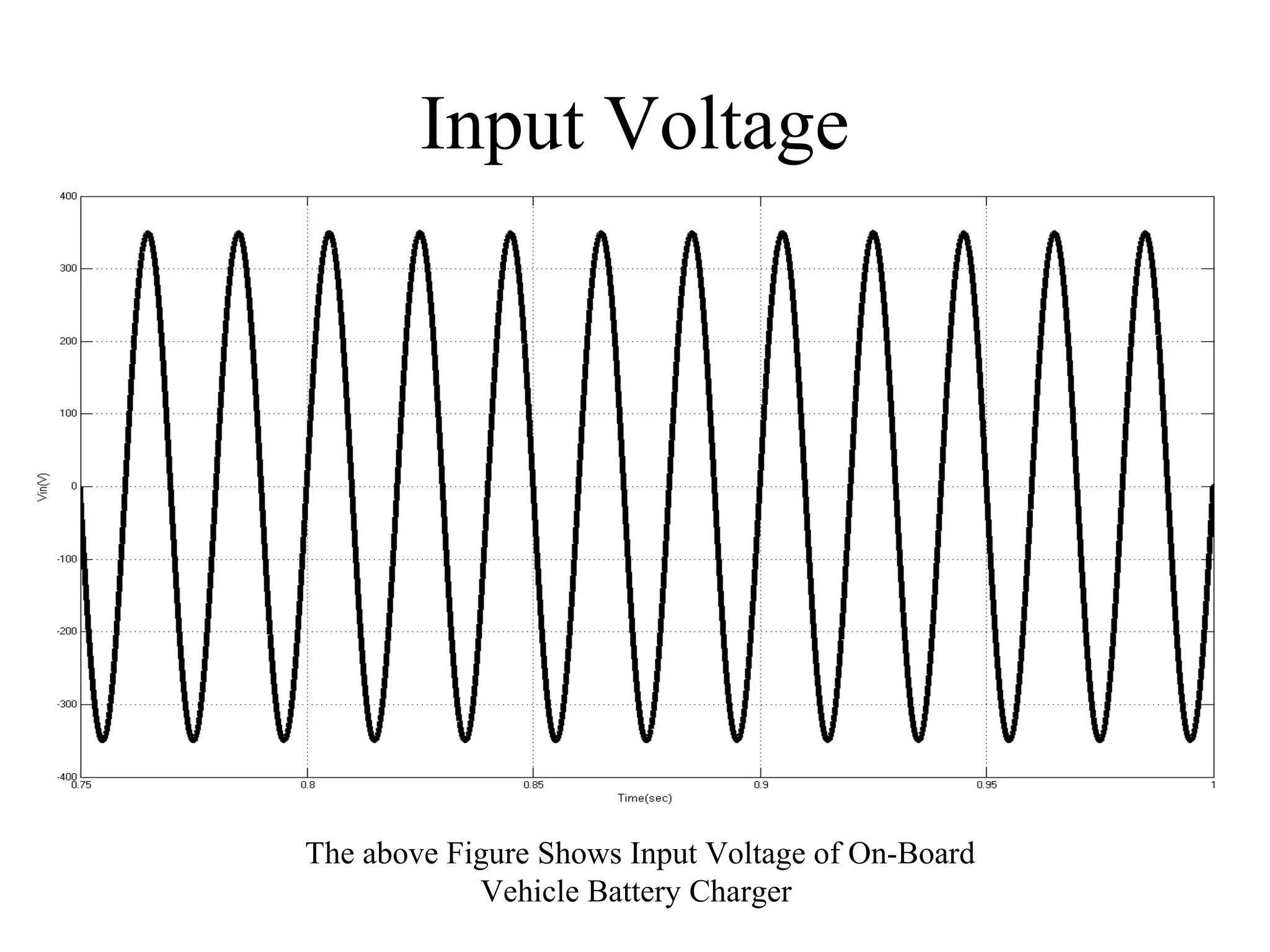 Input Voltage
The above Figure Shows Input Voltage of On-Board
Vehicle Battery Charger
 