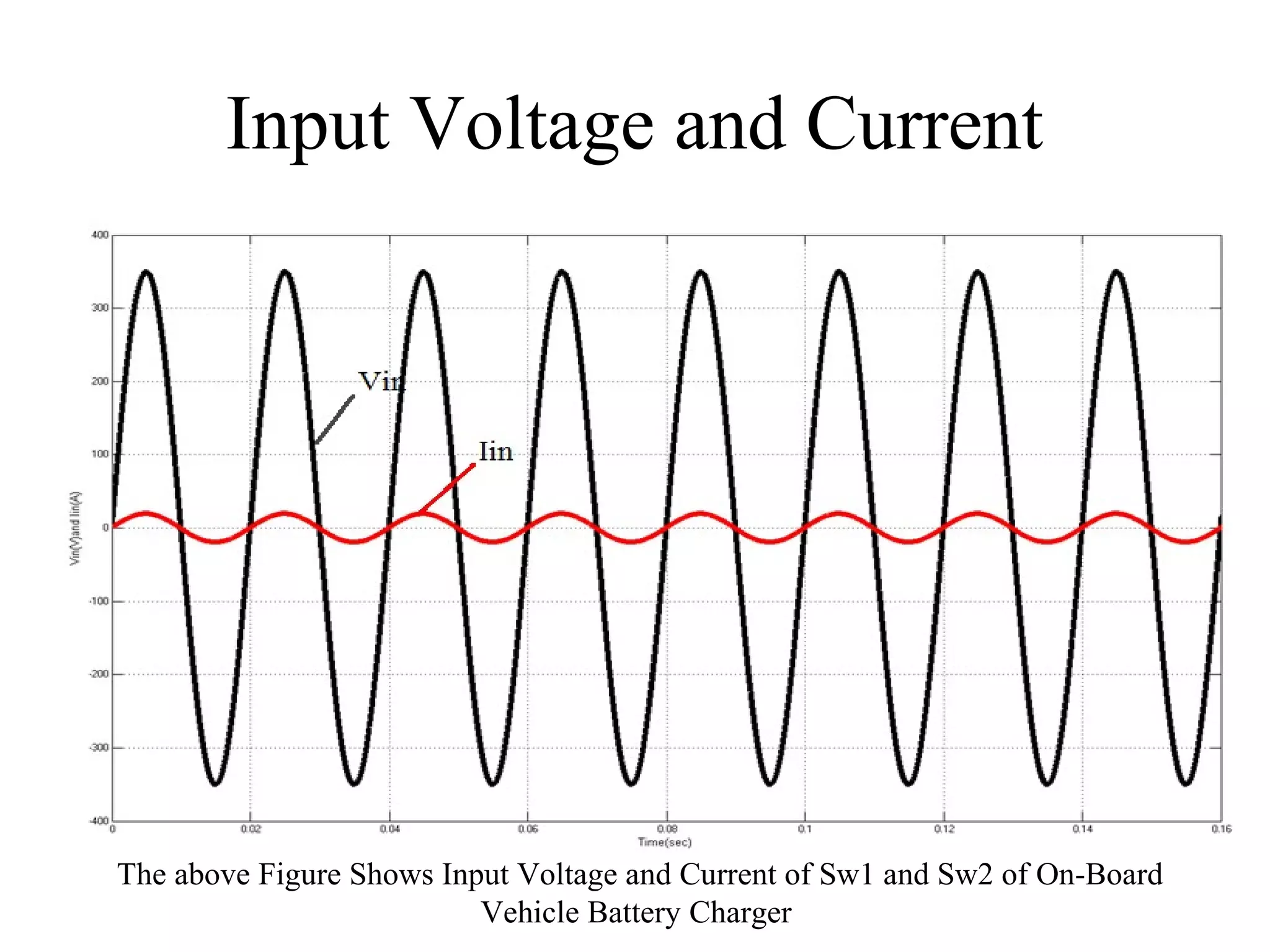 Input Voltage and Current
The above Figure Shows Input Voltage and Current of Sw1 and Sw2 of On-Board
Vehicle Battery Charger
 