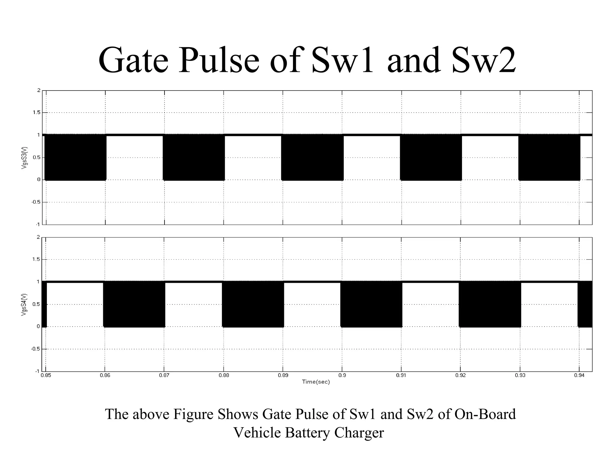 Gate Pulse of Sw1 and Sw2
The above Figure Shows Gate Pulse of Sw1 and Sw2 of On-Board
Vehicle Battery Charger
 