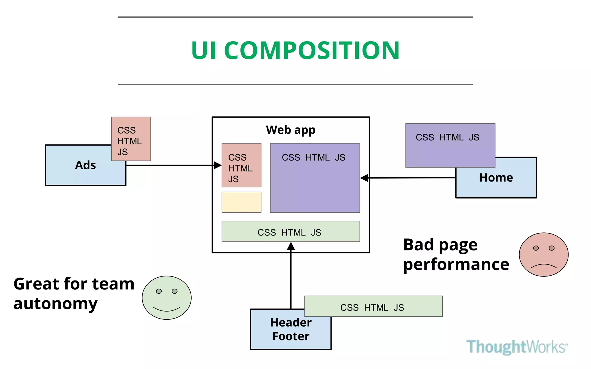 UI COMPOSITION
Web app
Ads
Header
Footer
Home
CSS
HTML
JS
CSS
HTML
JS
CSS HTML JS
CSS HTML JS
CSS HTML JS
CSS HTML JS
Great for team
autonomy
Bad page
performance
 