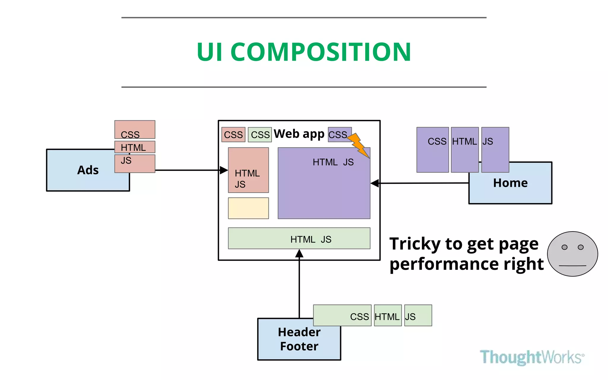 UI COMPOSITION
Web app
Ads
Header
Footer
Home
HTML
JS
HTML JS
HTML JS
Tricky to get page
performance right
CSS HTML JS
CSS HTML JS
CSS
HTML
JS
CSS CSS CSS
 