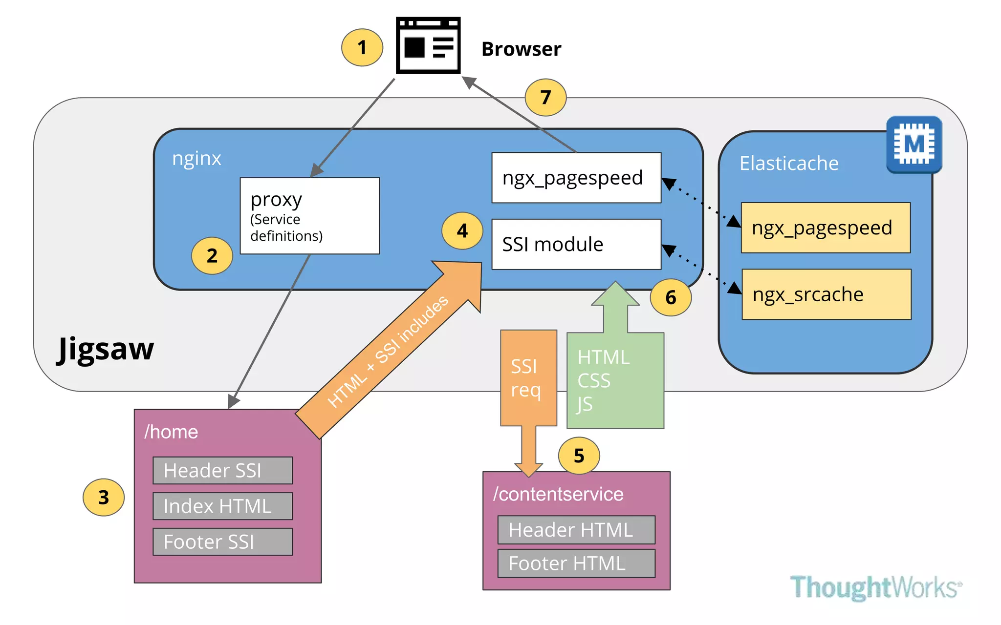 Jigsaw
nginx
proxy
(Service
definitions)
2
Elasticache
ngx_pagespeed
ngx_srcache
/home
Header SSI
Index HTML
Footer SSI
3
Browser1
SSI module
4
/contentservice
Header HTML
Footer HTML
SSI
req
5
ngx_pagespeed
HTML
CSS
JS
6
7
 