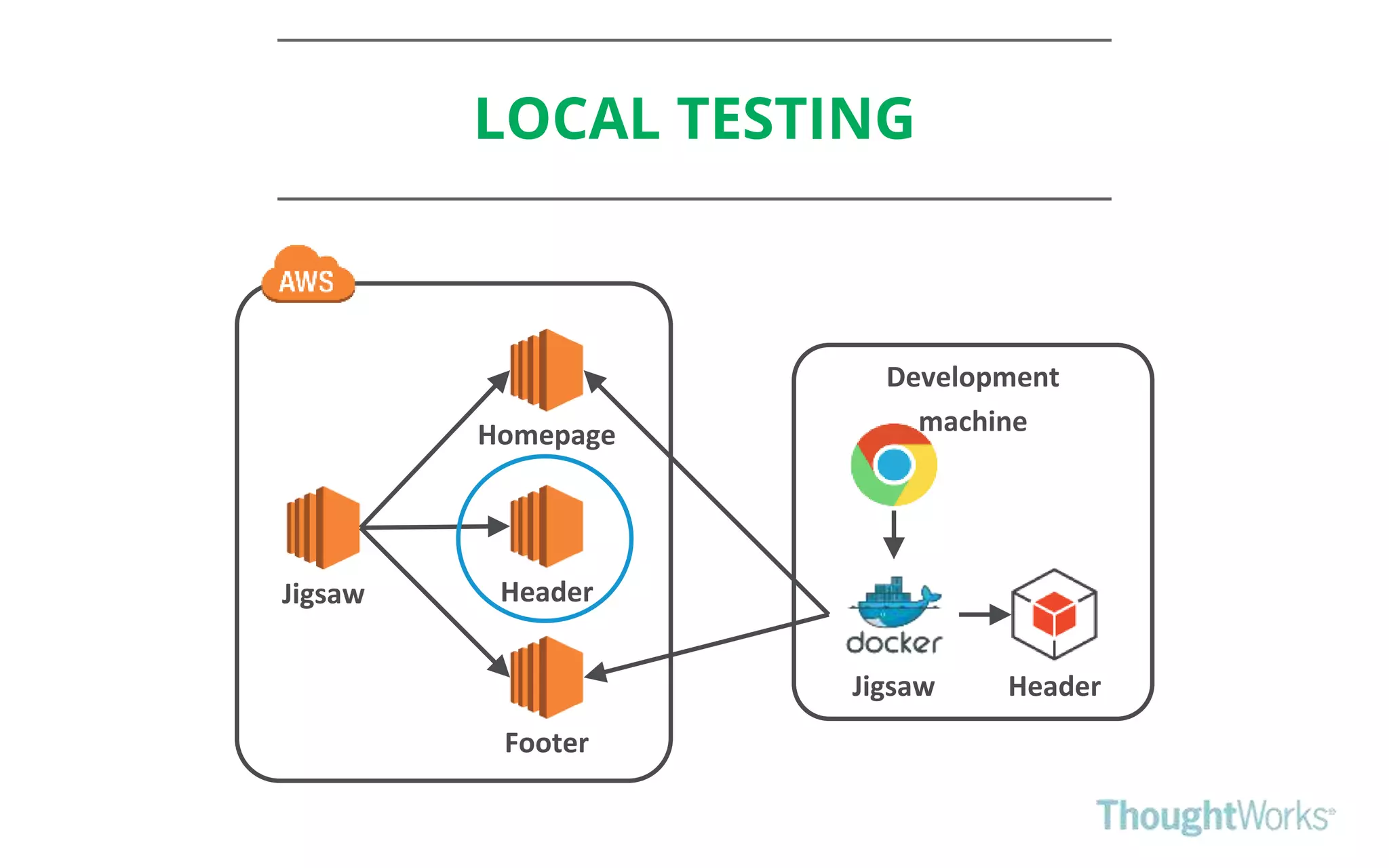 Jigsaw Header
Footer
Homepage
Development
machine
HeaderJigsaw
LOCAL TESTING
 