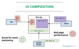 UI COMPOSITION
Web app
Ads
Header
Footer
Home
CSS
HTML
JS
CSS
HTML
JS
CSS HTML JS
CSS HTML JS
CSS HTML JS
CSS HTML JS
Great for team
autonomy
Bad page
performance
 