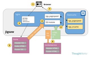 Jigsaw
nginx
proxy
(Service
definitions)
2
Elasticache
ngx_pagespeed
ngx_srcache
/home
Header SSI
Index HTML
Footer SSI
3
Browser1
SSI module
4
/contentservice
Header HTML
Footer HTML
SSI
req
5
ngx_pagespeed
HTML
CSS
JS
6
7
 