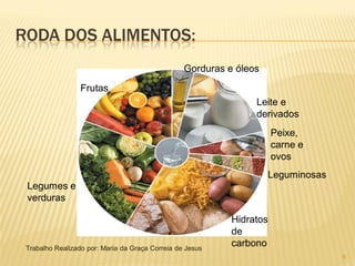 RODA DOS ALIMENTOS:
                                                  Gorduras e óleos
                  Frutas
                                                                 Leite e
                                                                 derivados
                                                                       Peixe,
                                                                       carne e
                                                                       ovos
                                                                     Leguminosas
 Legumes e
 verduras

                                                            Hidratos
                                                            de
 Trabalho Realizado por: Maria da Graça Correia de Jesus
                                                            carbono
                                                                                   9
 