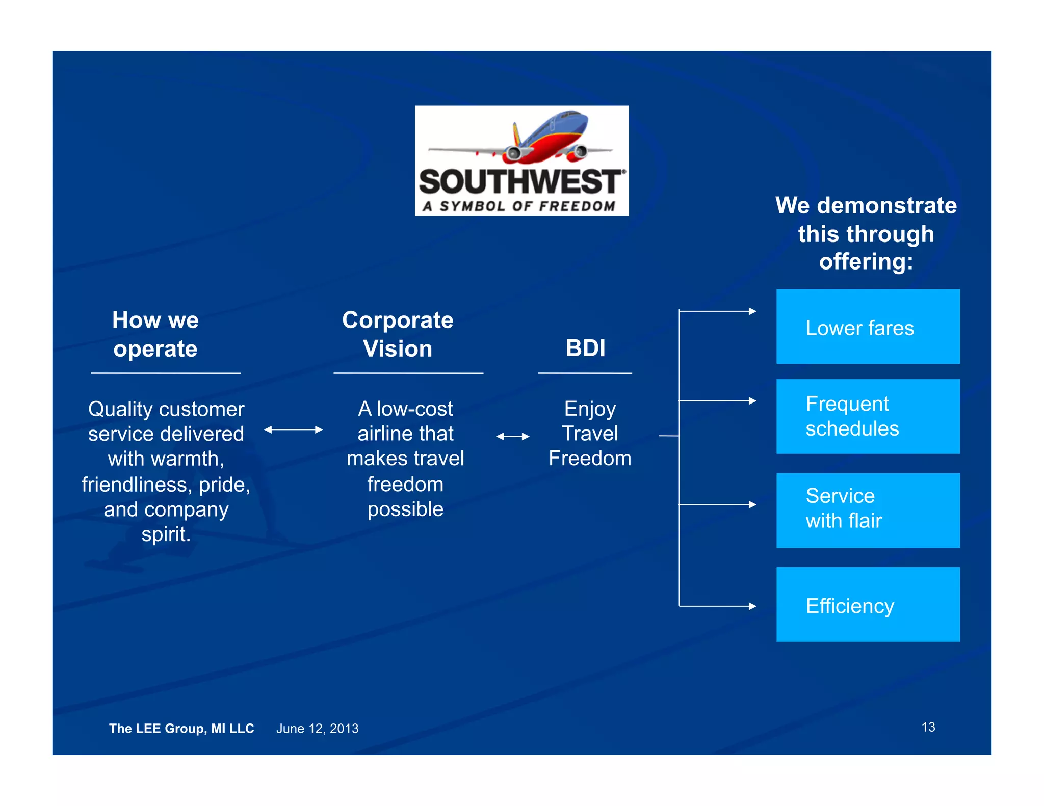 The LEE Group, MI LLC June 12, 2013
Quality customer
service delivered
with warmth,
friendliness, pride,
and company
spirit.
A low-cost
airline that
makes travel
freedom
possible
Enjoy
Travel
Freedom
Lower faresCorporate
Vision
We demonstrate
this through
offering:
How we
operate
Frequent
schedules
Service
with flair
Efficiency
13
BDI
 