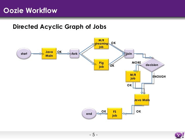 oozie workflow designer oozie workflow 28 images big data processing using oozie workflow designer oozie workflow 28 images big data processing using