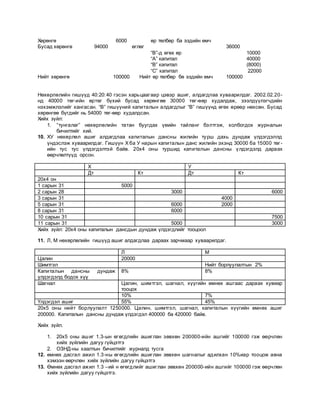 Хөрөнгө 6000 өр төлбөр ба эздийн өмч
Бусад хөрөнгө 94000 өглөг 36000
“В”-д өгөх өр 10000
“А” капитал 40000
“В” капитал (8000)
“С” капитал 22000
Нийт хөрөнгө 100000 Нийт өр төлбөр бө эздийн өмч 100000
Нөхөрлөлийн гишүүд 40:20:40 гэсэн харьцаагаар цэвэр ашиг, алдагдлаа хуваарилдаг. 2002.02.20-
нд 40000 төг-ийн өртөг бүхий бусад хөрөнгөө 30000 төг-өөр худалдаж, зээлдүүлэгчдийн
нэхэмжлэлийг хангасан. “В” гишүүний капиталын алдагдлыг “В” гишүүнд өгөх өрөөр нөхсөн. Бусад
хөрөнгөө бүгдийг нь 54000 төг-өөр худалдсан.
Хийх зүйл:
1. “тунгалаг” нөхөрлөлийн татан буугдах үеийн тайланг бэлтгэж, холбогдох журналын
бичилтийг хий.
10. ХУ нөхөрлөл ашиг алдагдлаа капиталын дансны жилийн турш дахь дундаж үлдэгдэллд
үндэслэж хуваарилдаг. Гишүүн Х ба У нарын капиталын данс жилийн эхэнд 30000 ба 15000 төг-
ийн тус тус үлдэгдэлтэй байв. 20х4 оны туршид капиталын дансны үлдэгдэлд дараах
өөрчлөлтүүд орсон.
Х У
Дт Кт Дт Кт
20х4 он
1 сарын 31 5000
2 сарын 28 3000 6000
3 сарын 31 4000
5 сарын 31 6000 2000
8 сарын 31 6000
10 сарын 31 7500
11 сарын 31 5000 3000
Хийх зүйл: 20х4 оны капиталын дансдын дундаж үлдэгдлийг тооцоол
11. Л, М нөхөрлөлийн гишүүд ашиг алдагдлаа дараах зарчмаар хуваарилдаг.
Л М
Цалин 20000
Шимтгэл Нийт борлуулалтын 2%
Капиталын дансны дундаж
үлдэгдэлд бодох хүү
8% 8%
Шагнал Цалин, шимтгэл, шагнал, хүүгийн өмнөх ашгаас дараах хувиар
тооцох
10% 7%
Үлдэгдэл ашиг 55% 45%
20х5 оны нийт борлуулалт 1250000. Цалин, шимтгэл, шагнал, капиталын хүүгийн өмнөх ашиг
200000. Капиталын дансны дундаж үлдэгдэл 400000 ба 420000 байв.
Хийх зүйл.
1. 20х5 оны ашиг 1.3-ын өгөгдлийн ашиглан зөвхөн 200000-ийн ашгийг 100000 гэж өөрчлөн
хийх зүйлийн дагуу гүйцэтгэ
2. ОЗНД-ны хаалтын бичилтийг журналд тусга
12. өмнөх дасгал ажил 1.3-ны өгөгдлийн ашиглан зөвхөн шагналыг адилхан 10%иар тооцож авна
хэмээн өөрчлөн хийх зүйлийн дагуу гүйцэтгэ
13. Өмнөх дасгал ажил 1.3 –ий н өгөгдлийг ашиглан зөвхөн 200000-ийн ашгийг 100000 гэж өөрчлөн
хийх зүйлийн дагуу гүйцэтгэ.
 