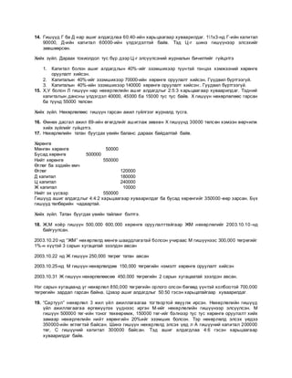 14. Гишүүд Г ба Д нар ашиг алдагдлаа 60:40-ийн харьцаагаар хуваарилдаг. 11х3-нд Г-ийн капитал
90000, Д-ийн капитал 60000-ийн үлдэгдэлтэй байв. Тэд Ц-г шинэ гишүүнээр элсэхийг
зөвшөөрсөн.
Хийх зүйл. Дараах тохиолдол тус бүр дээр Ц-г элсүүлсэний журналын бичилтийг гүйцэтгэ
1. Капитал болон ашиг алдагдлын 40%-ийг эзэмшихээр түүнтэй тэнцэх хэмжээний хөрөнгө
оруулалт хийсэн.
2. Капиталын 40%-ийг эзэмшихээр 70000-ийн хөрөнгө оруулалт хийсэн. Гүүдвил бүртгээгүй.
3. Капиталын 40%-ийн эзэмшихээр 140000 хөрөнгө оруулалт хийсэн:. Гүүдвил бүртгээгүй.
15. Х,У болон Л гишүүн нар нөхөрлөлийн ашиг алдагдлыг 2:5:3 харьцаагаар хуваарилдаг. Тэдний
капиталын дансны үлдэгдэл 40000, 45000 ба 15000 тус тус байв. Х гишүүн нөхөрлөлөөс гарсан
ба түүнд 55000 төлсөн
Хийх зүйл. Нөхөрлөлөөс гишүүн гарсан ажил гүйлгээг журналд тусга.
16. Өмнөх дасгал ажил 69-ийн өгөгдлийг ашиглаж зөвхөн Х гишүүнд 30000 төлсөн хэмээн өөрчилж
хийх зүйлийг гүйцэтгэ.
17. Нөхөрлөлийн татан буугдах үеийн баланс дараах байдалтай байв.
Хөрөнгө
Мөнгөн хөрөнгө 50000
Бусад хөрөнгө 500000
Нийт хөрөнгө 550000
Өглөг ба эздийн өмч
Өглөг 120000
Д капитал 180000
Ц капитал 240000
Ж капитал 10000
Нийт эх үүсвэр 550000
Гишүүд ашиг алдагдлыг 4:4:2 харьцаагаар хуваарилдаг ба бусад хөрөнгийг 350000 -өөр зарсан. Бүх
гишүүд төлбөрийн чадвартай.
Хийх зүйл. Татан буугдах үеийн тайланг бэлтгэ.
18. Ж,М хоёр гишүүн 500,000 600,000 хөрөнгө оруулалттайгаар ЖМ нөхөрлөлийг 2003.10.10-нд
байгуулсан.
2003.10.20 нд “ЖМ” нөхөрлөлд мөнгө шаардлагатай болсон учираас М гишүүнээс 300,000 төгрөгийг
1%-н хүүтэй 3 сарын хугацатай зээлдэн авсан
2003.10.22 нд Ж гишүүн 250,000 төгрөг татан авсан
2003.10.25-нд М гишүүн нөхөрлөлдөө 150,000 төгрөгийн нэмэлт хөрөнгө оруулалт хийсэн
2003.10.31 Ж гишүүн нөхөрлөлөөсөө 450.000 төгрөгийн 2 сарын хугацаатай зээлдэн авсан.
Нэг сарын хугацаанд уг нөхөрлөл 850,000 төгрөгийн орлого олсон бөгөөд үүнтэй холбоотой 700,000
төгрөгийн зардал гарсан байна. Цэвэр ашиг алдагдлыг 50:50 гэсэн харьцатайгаар хуваарилдаг.
19. “Сартуул” нөхөрлөл 3 жил үйл ажиллагаагаа тогтвортой явуулж ирсэн. Нөхөрлөлийн гишүүд
үйл ажиллагаагаа өргөжүүлэх үүднээс иргэн М-ийг нөхөрлөлийн гишүүнээр элсүүлсэн. М
гишүүн 500000 төг-ийн тоног төхөөрөмж, 150000 төг-ийг бэлнээр тус тус хөрөнгө оруулалт хийх
замаар нөхөрлөлийн нийт хөрөнгийн 20%ийг эзэмших болсон. Тэр нөхөрлөлд элсэх үедээ
350000-ийн өглөгтэй байсан. Шинэ гишүүн нөхөрлөлд элсэх үед л А гишүүний капитал 200000
төг, С гишүүний капитал 300000 байсан. Тэд ашиг алдагдлаа 4:6 гэсэн харьцаагаар
хуваарилдаг байв.
 