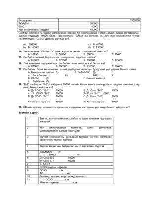 Борлуулалт 1500000
ТКХАБМ 200000
БМС1 50000
Үйл ажиллагааны зардал 450000
Салбар компани нь бараа материалаа зөвхөн төв компаниасаа хүлээн авдаг. Бараа материалын
эцсийн үлдэгдэл 75000 байв. Төв компани “САБМ”-аа өртгөөс нь 25%-ийн нэмэгдэлтэй үнээр
нэхэмжилдэг. “САБМ” дансны дүн хэд вэ?
a) 200000
b) Б. 160000
c) В. 40000
d) Г. 250000
14. Төв компаний “САБМИҮХ” данс хэдэн төгрөгийн үлдэгдэлтэй байх вэ?
А. 18750 Б. 56250 В. 60000 Г. 15000
15. Салбар компаний бүртгэлээрх цэвэр ашиг, алдагдал хэл вэ?
А. 850000 Б. 875000 В. 800000 Г. 725000
16. Төв компаний тодорхойлсон салбарын ашиг нийтдээ хэд болох вэ?
А. 875000 Б. 890000 В. 910000 Г. 900000
17. Салбарын бараа материалын эхний үлдэгдлийг өртөгрүү бууруулах үед дараах бичилт хийнэ.
А. Бм-орлогын тайлан Дт В. САБМИҮХ Дт
a. Бм – баланс Кт БМс1 Кт
Б. САБМ Дт Г. Бичилт хийхгүй
b. БМ-баланс Кт
18. “Б-1” салбар нь “Б-2” салбартаа 10000 төг-ийн бэлэн мөнгө шилжүүлэхэд үед төв компани дээр
ямар бичилт хийгдэх вэ?
А. Дт СОХО “ Б-1” 10000 В. Дт Сохо “Б-2” 10000
a. Кт СОХО “Б-2” 10000 Кт Сохо “Б-1” 10000
Б. Дт СОХО “Б-1” 10000 Г. Дт Сохо “Б-2” 10000
Кт Мөнгөн хөрөнгө 10000 Кт Мөнгөн хөрөнг 10000
19. БМ-ийн өртгөөр нэхэмжлэх аргын цаг хугацааны системын үед ямар бичилт хийгдэх вэ?
Тестийн хариу:
1 Төв нь толгой компани, салбар нь охин компани гэдгээрээ
ялгаатай
2 Үйл ажиллагаагаа өргөтгөх, шинэ үйлчилгээ,
үйлдвэрлэлийн салбар байгуулах
3 Толгой компани нь салбарын тайланг нэгтгэн нэгтгэсэн
санхүүгийн тайлан гаргана
4 Үндсэн хөрөнгийн байршлыг нь үл харгалзан бүртгэх
5 САБМИҮХ Дт
БМС1 Кт
6 Дт Сохо Б-2 10000
Кт Сохо Б-1 10000
7 Б. А2,Б1
8 СОХО-үндсэн хөрөнгө
9 СОХО................ххх
ТК................................ххх
10 Өртгөөр, өртгөөс илүү үнээр, капитал
11 СОХО................ххх
Мөнгөн хөрөнгө...................ххх
 