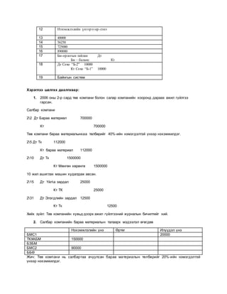 12 Нэхэмжлэлийн үнээрээ кр-лэнэ
13 40000
14 56250
15 725000
16 890000
17 Бм-орлогын тайлан Дт
Бм – баланс Кт
18 Дт Сохо “Б-2” 10000
Кт Сохо “Б-1” 10000
19 Байнгын систем
Хэрэглээ шалгах даалгавар:
1. 2006 оны 2-р сард төв компани болон салар компанийн хооронд дараах ажил гүйлгээ
гарсан.
Салбар компани
22 Дт Бараа материал 700000
Кт 700000
Төв компани бараа материалынхаа төлбөрийг 40%-ийн нэмэгдэлтэй үнээр нэхэмжилдэг.
25 Дт Тк 112000
Кт бараа материал 112000
210 Дт Тк 1500000
Кт Мөнгөн хөрөнгө 1500000
10 жил ашиглах машин худалдаж авсан.
215 Дт Үйла зардал 25000
Кт ТК 25000
231 Дт Элэгдлийн зардал 12500
Кт Тк 12500
Хийх зүйл: Төв компанийн хувьд дээрх ажил гүйлгээний журналын бичилтийг хий.
2. Салбар компанийн бараа материалын талаарх мэдээлэл өгөгдөв
Нэхэмжлэлийн үнэ Өртөг Илүүдэл үнэ
БМС1 20000
ТКХАБМ 150000
БЗБМ
БМС2 90000
ББӨ
Жич: Төв компани нь салбартаа ачуулсан бараа материалын төлбөрийг 20%-ийн нэмэгдэлтэй
үнээр нэхэмжилдэг.
 