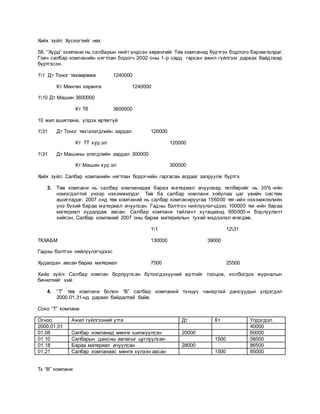 Хийх зүйл: Хүснэгтийг нөх
58. “Хүрд” компани нь салбарын нийт үндсэн хөрөнгийг Төв компанид бүртгэх бодлого баримталдаг.
Гэвч салбар компанийн нягтлан бодогч 2002 оны 1-р сард гарсан ажил гүйлгээг дараах байдлаар
бүртгэсэн.
11 Дт Тоног төхөөрөмж 1240000
Кт Мөнгөн хөрөнгө 1240000
110 Дт Машин 3600000
Кт ТК 3600000
10 жил ашиглана, үлдэх өртөггүй
131 Дт Тоног төхэлэгдлийн зардал 120000
Кт ТТ хур.эл 120000
131 Дт Машины элэгдлийн зардал 300000
Кт Машин хур.эл 300000
Хийх зүйл: Салбар компанийн нягтлан бодогчийн гаргасан алдааг залруулж бүртгэ
3. Төв компани нь салбар компанидаа бараа материал ачуулаад төлбөрийг нь 30% -ийн
нэмэгдэлтэй үнээр нэхэмжилдэг. Төв ба салбар компани хоёулаа цаг үеийн систем
ашигладаг. 2007 онд төв компаний нь салбар компанируугаа 156000 төг-ийн нэхэмжлэлийн
үнэ бүхий бараа материал ачуулсан. Гадны бэлтгэн нийлүүлэгчдээс 100000 төг -ийн бараа
материал худалдаж авсан. Салбар компани тайлант хугацаанд 650000-н борлуулалт
хийсэн. Салбар компаний 2007 оны бараа материалын тухай мэдээлэл өгөгдөв.
11 1231
ТКХАБМ 130000 39000
Гадны бэлтгэн нийлүүлэгчдээс
Худалдан авсан бараа материал 7500 25500
Хийх зүйл: Салбар компан борлуулсан бүтээгдэхүүний өртгийг тооцож, холбогдох журналын
бичилтийг хий
4. “Т” төв компани болон “В” салбар компаний тэнцүү чанартай дансуудын үлдэгдэл
2000.01.31-нд дараах байдалтай байв.
Сохо “Т” компани
Огноо Ажил гүйлгээний утга Дт Кт Үлдэгдэл
2000.01.01 40000
01.08 Салбар компанид мөнгө шилжүүлсэн 20000 60000
01.10 Салбарын дансны авлагыг цуглуулсан 1500 58500
01.18 Бараа материал ачуулсан 28000 86500
01.21 Салбар компаниас мөнгө хүлээн авсан 1500 85000
Тк “В” компани
 