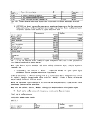 Огноо Ажил гүйлгээний утга Дт Кт Үлдэгдэл
2000.01.01 40000
01.10 Тк дансны авлагыг цуглуулсан. 1500 38500
01.20 Тк луу бараа материал буцаасан 2000 36500
01.31 Тк-аас үйла-ны зардлыг хуваарилсан 5000 41500
Хийх зүйл: Тэнцүү чанартай дансуудыг зохицуулах хүснэгт хийж, холбогдох журналын бичилтийг
хий.
5. 2007.02.01-нд “Анар” компани Багануур хотод өөрийн салбараа нээсэн. Салбар компани нь
бараа материалын төлбөрийг өртгөөр нэхэмжилдэг. Төв компани болон салбар компанийн
тохиргооны дараах шалгах баланс нь дараах байдалтай байв
Төв компани Салбар
Мөнгөн хөрөнгө 146000 114600
Авлагын бичиг 27000
Дансны бичиг 180400 137900
Бараа материал 295800 224200
Сохо 282700
Тоног төхөөрөмж 348100
Дансны өглөг 641000
Энгийн хувьцаа 200000
Хур.ашиг 25000
Ногдол ашиг 30000
Тк 282700
Борлуулалт 1814000 501100
ББӨ 1200500 185800
Үйл ажиллагааны зардал 169500 121300
2007.12.31-нд Төв компани болон салбарын бараа материалын гар дээрх эцсийн үлдэгдэл нь
бүртгэлийн үлдэгдэлтэйгээ тэнцүү байсан.
Хийх зүйл. Ажлын хүснэгт бэлтгэж, төв болон салбар компанийн хувьд хийгдэх журналын
бичилтийг хий
6. 2006.01.15-нд төв компани нь Жижи-1 салбартайй 125000 төг өртөг бүхий бараа
материалыг ачуулж, тээврийн зардалд нь 25000 төлжээ.
01.19-нд төв компани нь “Жижи-1” салбарыг 01.15-нд хүлээн авсан бараа материалынхаа хагасыг
нь “Жижи-2” салбарт шилжүүлэхийг үүрэг болгосон. “Жижи-1” салбар уг бараа материалыг
шилжүүлэхтэй холбоотой 12000 төг төлсөн.
Хэрэв төв компаниас шууд шилжүүлсэн бол 9500 төг-ийн тээврийн зардал гарах байсан. Бараа
материалын байнгын систем ашигладаг.
Хийх зүйл: төв компани, “жижи-1”, “Жижи-2” салбаруудын хооронд гарсан ажил гүйлгээг бүртгэ.
7. “Элст” төв ба салбар компанийн тохиргооны өмнөх шалгах баланс өгөгдөв.
“Элст” төв ба салбар компани
Тохиргооны өмнөх шалгах баланс
2003.03.31
Тк Салбар
Мөнгөн хөрөнгө 100000 190000
Дансны авлага 97500 220000
 