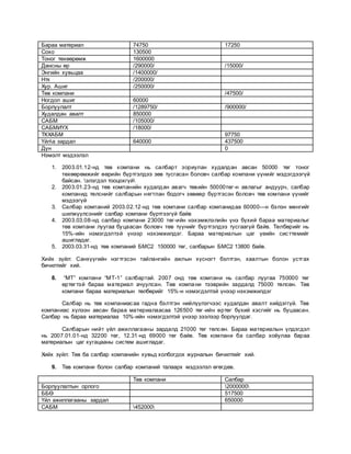 Бараа материал 74750 17250
Сохо 130500
Тоног төхөөрөмж 1600000
Дансны өр /290000/ /15000/
Энгийн хувьцаа /1400000/
Нтк /200000/
Хур. Ашиг /250000/
Төв компани /47500/
Ногдол ашиг 60000
Борлуулалт /1289750/ /900000/
Худалдан авалт 850000
САБМ /105000/
САБМИҮХ /18000/
ТКХАБМ 97750
Үйла зардал 640000 437500
Дүн 0
Нэмэлт мэдээлэл
1. 2003.01.12-нд төв компани нь салбарт зориулан худалдан авсан 50000 төг тоног
төхөөрөмжийг өөрийн бүртгэлдээ зөв тусгасан боловч салбар компани үүнийг мэдэгдээгүй
байсан. элэгдэл тооцохгүй
2. 2003.01.23-нд төв компанийн худалдан авагч төвийн 50000төг-н авлагыг андуурч, салбар
компанид төлснийг салбарын нягтлан бодогч зөвөөр бүртгэсэн боловч төв компани үүнийг
мэдээгүй
3. Салбар компаний 2003.02.12-нд төв компани салбар компанидаа 60000—н бэлэн мөнгийг
шилжүүлсэнийг салбар компани бүртгээгүй байв
4. 2003.03.08-нд салбар компани 23000 төг-ийн нэхэмжлэлийн үнэ бүхий бараа материалыг
төв компани луугаа буцаасан боловч төв түүнийг бүртгэлдээ тусгаагүй байв. Төлбөрийг нь
15%-ийн нэмэгдэлтэй үнээр нэхэмжилдэг. Бараа материалын цаг үеийн систтемийг
ашигладаг.
5. 2003.03.31-нд төв компаний БМС2 150000 төг, салбарын БМС2 13800 байв.
Хийх зүйл: Санхүүгийн нэгтгэсэн тайлангийн ажлын хүснэгт бэлтгэн, хаалтын болон устгах
бичилтийг хий.
8. “МТ” компани “МТ-1” салбартай. 2007 онд төв компани нь салбар луугаа 750000 төг
өртөгтэй бараа материал ачуулсан. Төв компани тээврийн зардалд 75000 төлсөн. Төв
компани бараа материалын төлбөрийг 15%-н нэмэгдэлтэй үнээр нэхэмжилдэг
Салбар нь төв компаниасаа гадна бэлтгэн нийлүүлэгчээс худалдан авалт хийдэггүй. Төв
компаниас хүлээн авсан бараа материалаасаа 126500 төг -ийн өртөг бүхий хэсгийг нь буцаасан.
Салбар нь бараа материалаа 10%-ийн нэмэгдэлтэй үнээр зээлээр борлуулдаг.
Салбарын нийт үйл ажиллагааны зардалд 21000 төг төлсөн. Бараа материалын үлдэгдэл
нь 2007.01.01-нд 32200 төг, 12.31-нд 69000 төг байв. Төв компани ба салбар хоёулаа бараа
материалын цаг хугацааны систем ашигладаг.
Хийх зүйл: Төв ба салбар компанийн хувьд холбогдох журналын бичилтийг хий.
9. Төв компани болон салбар компаний талаарх мэдээлэл өгөгдөв.
Төв компани Салбар
Борлуулалтын орлого 2000000
ББӨ 517500
Үйл ажиллагааны зардал 650000
САБМ 452000
 