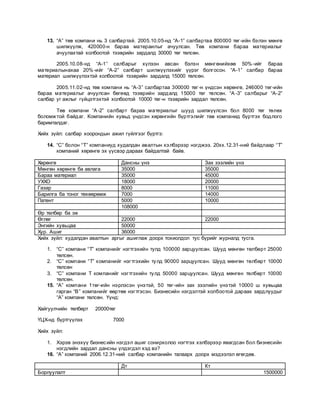 13. “А” төв компани нь 3 салбартай. 2005.10.05-нд “А-1” салбартаа 800000 төг-ийн бэлэн мөнгө
шилжүүлж, 420000-н бараа матераилыг ачуулсан. Төв компани бараа материалыг
ачуулахтай холбоотой тээврийн зардалд 30000 төг төлсөн.
2005.10.08-нд “А-1” салбарыг хүлээн авсан бэлэн мөнгөнийхөө 50%-ийг бараа
материалынахаа 20%-ийг “А-2” салбарт шилжүүлэхийг үүрэг болгосон. “А-1” салбар бараа
материал шилжүүлэхтэй холбоотой тээврийн зардалд 15000 төлсөн.
2005.11.02-нд төв компани нь “А-3” салбартаа 300000 төг-н үндсэн хөрөнгө, 246000 төг-ийн
бараа материалыг ачуулсан бөгөөд тээврийн зардалд 15000 төг төлсөн. “А -3” салбарыг “А-2”
салбар уг ажлыг гүйцэтгэхтэй холбоотой 10000 төг-н тээврийн зардал төлсөн.
Төв компани “А-2” салбарт бараа материалыг шууд шилжүүлсэн бол 8000 төг төлөх
боломжтой байдаг. Компанийн хувьд үндсэн хөрөнгийн бүртгэлийг төв компанид бүртгэх бодлого
баримталдаг.
Хийх зүйл: салбар хоорондын ажил гүйлгээг бүртгэ:
14. “С” болон “Т” компаниуд худалдан авалтын хэлбэрээр нэгджээ. 20хх.12.31-ний байдлаар “Т”
компаний хөрөнгө эх үүсвэр дараах байдалтай байв.
Хөрөнгө Дансны үнэ Зах зээлийн үнэ
Мөнгөн хөрөнгө ба авлага 35000 35000
Бараа материал 35000 45000
УХХО 18000 20000
Газар 8000 11000
Барилга ба тоног төхөөрөмж 7000 14000
Патент 5000 10000
108000
Өр төлбөр ба эө
Өглөг 22000 22000
Энгийн хувьцаа 50000
Хур. Ашиг 36000
Хийх зүйл: худалдан авалтын аргыг ашиглаж доорх тохиолдол тус бүрийг журналд тусга.
1. “С” компани “Т” компанийг нэгтгэхийн тулд 100000 зарцуулсан. Шууд мөнгөн төлбөрт 25000
төлсөн.
2. “С” компани “Т” компанийг нэгтгэхийн тулд 90000 зарцуулсан. Шууд мөнгөн төлбөрт 10000
төлсөн
3. “С” компани Т компанийг нэгтгэхийн тулд 50000 зарцуулсан. Шууд мөнгөн төлбөрт 10000
төлсөн.
15. “А” компани 1төг-ийн нэрлэсэн үнэтэй, 50 төг-ийн зах зээлийн үнэтэй 10000 ш хувьцаа
гарган “В” компанийг өөртөө нэгтгэсэн. Бизнесийн нэгдэлтэй холбоотой дараах зардлуудыг
“А” компани төлсөн. Үүнд:
Хайгуулчийн төлбөрт 20000төг
ҮЦХ-нд бүртгүүлэх 7000
Хийх зүйл:
1. Хэрэв энэхүү бизнесийн нэгдэл ашиг сонирхолоо нэгтгэх хэлбэрээр явагдсан бол бизнесийн
нэгдлийн зардал дансны үлдэгдэл хэд вэ?
16. “А” компаний 2006.12.31-ний салбар компанийн талаарх доорх мэдээлэл өгөгдөв.
Дт Кт
Борлуулалт 1500000
 