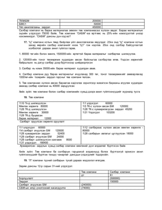 ТКХАБМ 200000
БМС1 50000
Үйл ажиллагааны зардал 450000
Салбар компани нь бараа материалаа зөвхөн төв компаниасаа хүлээн авдаг. Бараа материалын
эцсийн үлдэгдэл 75000 байв. Төв компани “САБМ”-аа өртгөөс нь 25%-ийн нэмэгдэлтэй үнээр
нэхэмжилдэг. “САБМ” дансны дүн хэд вэ?
17. “Ц” компани хотын төвд байрлаж үйл ажиллагаагаа явуулдаг. 20хх онд “Ц” компани хотын
захад өөрийн салбар компанийг нээж “Ц1” гэж нэрлэв. 20хх онд салбар байгуулахтай
холбоотой дараах ажил гүйлгээ гарав.
1. 80000 төг-ийн бэлэн мөнгө, 1500000-ийн өртөгтэй бараа материалыг салбартаа шилжүүлэв.
2. 120000-ийн тоног төхөөрөмж худалдан авсан байсныгаа салбартаа өгөв. Үндсэн хөрөнгийг
байршлынх нь дагуу салбар дээр бүртгэхээр шийдвэрлэсэн
3. Салбар нь нэмж 35000-ийн бараа материал худалдан авав.
4. Салбар компани руу бараа материалыг ачуулахад 300 төг, тоног төхөөрөмжийг зөөвөрлөхөд
1000төг-ийн тээврийн зардал гарсныг төв компани төлсөн.
5. Төв компаниас хүлээн авсан бараагаа хадгалах зорилгоор жижигхэн барааны агуулах худалдан
авахад салбар компани нь 40000 зарцуулсан
Хийх зүйл: төв компани болон салбар компанийн хувьд дээрх ажил гүйлгээнүүдийг журналд тусга
18. Төв компани
110 Тк-д шилжүүлсэн
Мөнгөн хөрөнгө 80000
128 ТК-д шилжүүлсэн
Мөнгөн хөрөнгө 30000
128 ТК-д буцаасан
бараа материал 12000
11 үлдэгдэл 60000
15 ТК-с хүлээн авсан БМ 120000
128 ТК-с хуваарилагдсан зардал 45200
131 Үлдэгдэл 103200
Салбарт оруулсан хөрөнгө оруулалт
11 үлдэгдэл 60000
14 салбарт ачуулсан БМ 120000
128 хуваарилсан зардал 52400
128 салбарт ачуулсан БМ 24000
128 салбарт шилжүүлсэн хангамж 8000
131 үлдэгдэл 166400
112 салбараас хүлээн авсан мөнгөн хөрөнгө -
80000
128 салбарын авлагыг цуглуулсан 18000
Хуваарилсан зардлын хувьд салбар компани мөнгөний дүнг алдаатай бүртгэсэн байв
Хийх зүйл: Төв компани ба салбарын гарцаагүй алдаанууд болох бүртгээгүй орхисон ажил
гүйлгээнүүдийг бүртгэж тэнцүү чанартай дансдын үлдэгдлийг тодорхойл.
19. “Л” компани түүний салбарын тухай дараах мэдээлэл өгөгдөв.
Зарим дансны 12-р сарын 31-ний үлдэгдэл
Төв компани Салбар компани
дт Кт
Борлуулалт (500000)
Зардал 150000
Салбарт ачуулсан БМ (240000)
СБМ-ын илүү үнэлгээний хасагдуулга (74000)
 