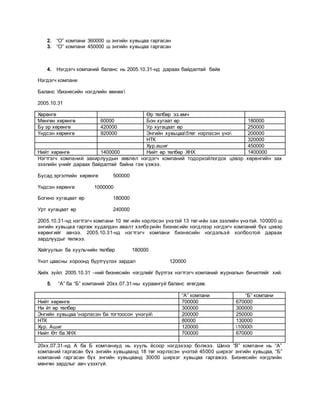2. “О” компани 360000 ш энгийн хувьцаа гаргасан
3. “О” компани 450000 ш энгийн хувьцаа гаргасан
4. Нэгдэгч компаний баланс нь 2005.10.31-нд дараах байдалтай байв
Нэгдэгч компани
Баланс бизнесийн нэгдлийн өмнөх
2005.10.31
Хөрөнгө Өр төлбөр эз.өмч
Мөнгөн хөрөнгө 60000 Бон хугаат өр 180000
Бу эр хөрөнгө 420000 Ур хугацаат өр 250000
Үндсэн хөрөнгө 920000 Энгийн хувьцаа5төг нэрлэсэн үнэ 200000
НТК 320000
Хур.ашиг 450000
Нийт хөрөнгө 1400000 Нийт өр төлбөр ХНХ 1400000
Нэгтгэгч компаний захирлуудын зөвлөл нэгдэгч компаний тодорхойлогдох цэвэр хөрөнгийн зах
зээлийн үнийг дараах байдалтай байна гэж үзжээ.
Бусад эргэлтийн хөрөнгө 500000
Үндсэн хөрөнгө 1000000
Богино хугацаат өр 180000
Урт хугацаат өр 240000
2005.10.31-нд нэгтгэгч компани 10 төг-ийн нэрлэсэн үнэтэй 13 төг-ийн зах зээлийн үнэтэй. 100000 ш
энгийн хувьцаа гаргаж худалдан авалт хэлбэ рийн бизнесийн нэгдлээр нэгдэгч компаний бүх цэвэр
хөрөнгийг авчээ. 2005.10.31-нд нэгтгэгч компани бизнесийн нэгдэльэй холбоотой дараах
зардлуудыг төлжээ.
Хайгуулын ба хуульчийн төлбөр 180000
Үнэт цаасны хороонд бүртгүүлэх зардал 120000
Хийх зүйл: 2005.10.31 –ний бизнесийн нэгдлийг бүртгэх нэгтгэгч компаний журналын бичилтийг хий.
5. “А” ба “Б” компаний 20хх.07.31-ны хураангуй баланс өгөгдөв.
“А” компани “Б” компани
Нийт хөрөнгө 700000 670000
Ни йт өр төлбөр 300000 300000
Энгийн хувьцаа нэрлэсэн ба тогтоосон үнэгүй 200000 250000
НТК 80000 130000
Хур. Ашиг 120000 10000
Нийт Өт ба ХНХ 700000 670000
20хх.07.31-нд А ба Б компаниуд нь хууль ёсоор нэгдэхээр болжээ. Шинэ “В” компани нь “А”
компаний гаргасан бүх энгийн хувьцаанд 18 төг нэрлэсэн үнэтэй 45000 ширхэг энгийн хувьцаа, “Б”
компаний гаргасан бүх энгийн хувьцаанд 30000 ширхэг хувьцаа гаргажээ. Бизнесийн нэгдлийн
мөнгөн зардлыг авч үзэхгүй.
 