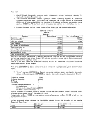 Хийх зүйл:
1. 20хх.07.31-ний бизнесийн нэгдлийг ашиг сонирхолоо нэгтгэх хэлбэрээр бүртгэх “В”
компаний журналын бичилтийг хий
2. 20хх.07.31-ний бизнесийн нэгдлээ худалдан авалт хэлбэрээр бүртгэх “В” компаний
журналын бичилтийг хий . тодорхойлогдох хөрөнгийн зах зээлийн үнэ нь “А” компанийх
800000 төг, “Б” компанийх 700000 төг, компани тус бүрийн өр төлбөрийн зах зээлийн үнэ нь
адилхан 300000 төг. “В” компаний энгийн хувьцааны зах зээлийн нь 14 төг байсан гэж үз.
6. Сэлэнгэ компаний 2000.08.31-ний баланс болон холбогдох зах зээлийн үнэ өгөгдөв.
Сэлэнгэ компани
Баланс
2000.08.31
Хөрөнгө Дансны үнэ Зах зээлийн үнэ
Эргэлтийн хөрөнгө 180000 220000
Үндсэн хөрөнгө 640000 700000
Биет бус хөрөнгө 80000 90000
Нийт хөрөнгө 90000
Өр төлбөр ба эздийн өмч
Богино хугацаат өр 80000 80000
Урт хугацаат өр 200000 190000
Энгийн хувьцаа нэрлэсэнгүй 40000
Хуримтлагдсан ашиг 220000
Нийт өр төлбөр ба эз.өмч 900000
2000.08.31-нд Орхон компани нь 10 жилийн хугацаатай, 10% -ийн хүүтэй, 1050000-ийн нэрлэсэн
үнэтэй, хүүг хагас бил бүр төлдөг бондыг 16%-ийн зах зээлийн түвшинд гаргаж Сэлэнгэ компаний
бүх цэвэр хөрөнгийг худалдан авсан.
2000.08.31-нд бонд гаргахтай холбоотой зардалд 60000 төг, бизнесийн нэгдэлтэй холбоотой
хайгуулчийн төлбөрт 40000 төлжээ.
Хийх зүйл: 2000.08.31-нд Орхон компани Сэлэнгэ компанийг худалдаж авах үеийн ажил гүйлгээг
бүртгэ.
7. “Алтан” компани 2007.06.30-нд Бургас компанид худалдан авалт хэлбэрийн бизнесийн
нэгдэл хэлбэрээр нэгдсэн. 2007.06.30-ны өдрийн бизнесийн нэгдлийн нэгдэх үеийн бичилт:
Дт Мөнгөн хөрөнгө 100000
Дт Бараа материал 200000
Дт Газар ?
Дт Патент ?
Дт Өрийн бичгийн хөнгөлөлт ?
Кт Өрийн бичиг ?
Кт Бизнесийн нэгдлийн орлого 250000
Кт “Алтан” компаний ЭХОХО ?
“Бургас” компани 200төг-ийн нэрлэсэн үнэтэй. 250 төг-ийн зах зээлийн үнэтэй тодорхой тооны
хувьцааг гаргах замаар “Алтан” компанийг нэгтгэсэн
Хайгуулчийн төлбөрт 200000 төг, үнэт цаасны хороонд бүртгүүлэх төлбөрт 100000 төг-ийг тус тус
Бургас компани төлсөн.
“Алтан” компаний зарим хөрөнгө, өр төлбөрийн дансны болон зах зээлийн үнэ нь дараах
байдалтай байв. Үүнд
Дансны үнэ Зах зээлийн үнэ
Газар 1000000 1260000
Патент 500000 540000
 