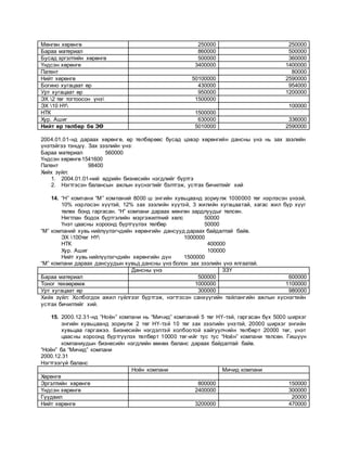 Мөнгөн хөрөнгө 250000 250000
Бараа материал 860000 500000
Бусад эргэлтийн хөрөнгө 500000 360000
Үндсэн хөрөнгө 3400000 1400000
Патент 80000
Нийт хөрөнгө 50100000 2590000
Богино хугацаат өр 430000 954000
Урт хугацаат өр 950000 1200000
ЭХ 2 төг тогтоосон үнэ 1500000
ЭХ 10 НҮ 100000
НТК 1500000
Хур. Ашиг 630000 336000
Нийт өр төлбөр бө ЭӨ 5010000 2590000
2004.01.01-нд дараах хөрөнгө, өр төлбөрөөс бусад цэвэр хөрөнгийн дансны үнэ нь зах зээлийн
үнэтэйгээ тэнцүү. Зах зээлийн үнэ:
Бараа материал 560000
Үндсэн хөрөнгө1541600
Патент 98400
Хийх зүйл:
1. 2004.01.01-ний өдрийн бизнесийн нэгдлийг бүртгэ
2. Нэгтгэсэн балансын ажлын хүснэгтийг бэлтгэж, устгах бичилтийг хий
14. “Н” компани “М” компаний 8000 ш энгийн хувьцаанд зориулж 1000000 төг нэрлэсэн үнээй,
10% нэрлэсэн хүүтэй, 12% зах зээлийн хүүтэй, 3 жилийн хугацаатай, хагас жил бүр хүүг
төлөх бонд гаргасан. “Н” компани дараах мөнгөн зардлуудыг төлсөн.
Нягтлан бодох бүртгэлийн мэргэжилтний хөлс 50000
Үнэт цаасны хороонд бүртгүүлэх төлбөр 50000
“М” компаний хувь нийлүүлэгчдийн хөрөнгийн дансууд дараах байдалтай байв.
ЭХ 100төг НҮ 1000000
НТК 400000
Хур. Ашиг 100000
Нийт хувь нийлүүлэгчдийн хөрөнгийн дүн 1500000
“М” компани дараах дансуудын хувьд дансны үнэ болон зах зээлийн үнэ ялгаатай.
Дансны үнэ ЗЗҮ
Бараа материал 500000 600000
Тоног төхөөрөмж 1000000 1100000
Урт хугацаат өр 300000 980000
Хийх зүйл: Холбогдох ажил гүйлгээг бүртгэж, нэгтгэсэн санхүүгийн тайлангийн ажлын хүснэгтийн
устгах бичилтийг хий.
15. 2000.12.31-нд “Ноён” компани нь “Мичид” компаний 5 төг НҮ-тэй, гаргасан бүх 5000 ширхэг
энгийн хувьцаанд зориулж 2 төг НҮ-тэй 10 төг зах зээлийн үнэтэй, 20000 ширхэг энгийн
хувьцаа гаргажээ. Бизнесийн нэгдэлтэй холбоотой хайгуулчийн төлбөрт 20000 төг, үнэт
цаасны хороонд бүртгүүлэх төлбөрт 10000 төг-ийг тус тус “Ноён” компани төлсөн. Гишүүн
компаниудын бизнесийн нэгдлийн өмнөх баланс дараах байдалтай байв.
“Ноён” ба “Мичид” компани
2000.12.31
Нэгтгээгүй баланс
Ноён компани Мичид компани
Хөрөнгө
Эргэлтийн хөрөнгө 800000 150000
Үндсэн хөрөнгө 2400000 300000
Гүүдвил 20000
Нийт хөрөнгө 3200000 470000
 