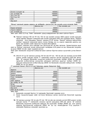 Богино хугацаат өр 400000 120000
Урт хугацаат өр 1000000 200000
ЭХ 2 төг НҮ 800000
ЭХ 5 төг НҮ 25000
НТК 400000 50000
Хур.ашиг 600000 75000
3200000 470000
“Мичид” компаний дараах хөрөнгө, өр төлбөрийн дансны үнэ, зах зээлийн үнээс ялгаатай байв.
Дансны үнэ Зах зээлийн үнэ
Бараа материал 60000 65000
Үндсэн хөрөнгө 300000 340000
Урт хугацаат өр 200000 190000
Хийх зүйл: 2000.12.31-нд “Ноён” компанийн хувьд шаардлагатай бүх ажил гүйлгээг бүртгэ.
16. “Баясах” компани 100 төг НҮ-тэй, 130 төг зах зээлийн үнэтэй, 5000 ширхэг энгийн хувьцааг
гаргах замаар “Бадрал” компаний нийт энгийн хувьцааны 80% -ийг худалдан авсан. “Бадрал”
компаний нэгж хувьцаанд “Баясах” компани 81,25 төлсөн. “Баясах” компани хайгуулчийн
төлбөрт тодорхой хэмжээний мөнгө төлсөн бөгөөд энэ нь үндсэн хөрөнгийн дансны үнэ
болон зах зээлийн үнийн зөрүүгээс 10 дахин бага байсан.
“Бадрал” компани нэгж хувьцааг анх эргэлтэнд 60 төг-өөр гаргасан. Хуримтлагдсан ашиг
данс нь “Баясах” компаний төлсөн хайгуулчийн төлбөрөөс 6.25 дахин их юм. Бизнесийн нэгдлийн
үр дүнд 136000 төг-ийн сөрөг гүүдвилл үүссэн.
Хийх зүйл: Бизнесийн нэгдэлтэй холбоотой ажил гүйлгээг бүртгэж ажлын хүснэгтийн устгах бичилт
хий.
17. 20х3.01.01-нд “Д” компани шинээр 100 төг-ийн НҮ-тэй . 160 төг-ийн зах зээлийн үнэтэй 2500
ширхэг энгийн хувьцаа гаргаж “Г” компанийн саналын эрхтэй хувьцааны 80%-ийг авчээ.
Мөн “Д” компани бизнесийн нэгдэлтэй холбоотой хуульчийн төлбөрт 40000 төг хувьцаа
гаргахтай холбоотойгоор санхүүгийн айландаа хийлгэсэн аудитын төлбөрт 30000 төг.
Хувьцаа хэвлүүлэхтэй холбоотойшоор 20000 төг бизнесийн нэгдлийн хайгуулчийн төлбөрт
24000 төг тус тус төлжээ.
“Г” компаний баланс 20х3.01.01-ний байдлаар дараах байдалтай байв.
Дансны үнэ Зах зээлийн үнэ
Хөрөнгө
Мөнгөн хөрөнгө 40000 40000
Авлага 50000 50000
Бараа материал 30000 45000
Тоног төхөөрөмж 260000 360000
Патент 0 60000
Нийт хөрөнгө 380000 555000
Өр төлбөр ба ЭӨ
Өглөг 60000 60000
Энгийн хувьцаа 150000
Хур.ашиг 170000
Нийт өр ба эз.өмч 380000
Хийх зүйл
1. Бизнесийн нэгдлийг бүртгэх “д” компанийн бүртгэлийг журналд тусга
2. Зохих тооцоололтуудыг хийж нэгтгэсэн балансын ажлын хүснэгтний бичилтийг журналд
тусга
18. “Д” компани шинээр 100 төг-ийн НҮ-тэй, 150 төг-ийн зах зээлийн үнэтэй 2000 ширхэг энгийн
хувьцаа гаргаж “Г” компанийн саналын эрхтэй хувьцааны 80%-ийг авчээ. “Д” компани
бизнесийн нэгдэлтэй холбоотой хайгуулч ба хуульчийн төлбөрт 66000 төг, үнэт цаасны
хороонд бүртгүүлэхтэй холбоотой 30000 төг тус тус төлжээ.Дасгал 72-д үзүүлсэн Г
компанийн балансын өгөгдлийг ашиглана уу.
 