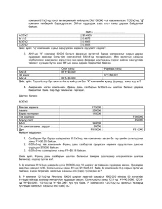 компани 6/1/x2-нд тоног төхөөрөмжийг нийлүүлж DM/100000 –ыг нэхэмжилсэн. 7/20/x2-нд “Ц”
компани төлбөрийг барагдуулсан. DM-ыг худалдаж авах спот ханш дараах байдалтай
байсан.
DM1= ..........................................
4/25/x2 $0.4955
6/1/x2 0.4875
6/30/x2 0.4865
7/20/x2 0.4855
Хийх зүйл: “Ц” компанийн хувьд зарцуулсан хөрөнгө оруулалт хэд вэ?.
3. АНУ-ын “К” компани 80000 Бельги франкын өртөгтэй бараа материалыг сарын дараа
худалдан авахаар Бельгийн компанитай 5/6/x4-нд тохиролцсон. Мөн валютын ханшны
хэлбэлзлээс хамгаалах зорилгоор энэ өдөр форвард арилжааны гэрээг хийсэн санхүүгийн
тайлант хугацаа бүтэн жил. BF-ын ханш дараах байдалтай байсан.
Спот ханш Форвард ханш
5/6/x4 BF1=$0.029
30 хоног BF1=$0.031
6/6/x4 BF1=$0.030
Хийх зүйл: Гэрээ ёсоор бүх ажил гүйлгээ хийгдсэн бол “К” компанийн хувьд форвард ханш хэд вэ?
4. Америкийн нэгэн компанийн франц дахь салбарын 6/30/x5-ны шалгах баланс дараах
байдалтай байв. Сар бүр тайлангаа гаргадаг.
Шалгах баланс
6/30/x5
Мөнгөн хөрөнгө F15000
Авлага 250000
Бараа материал 115000
Төв компани F360000
Борлуулалт 450000
ББӨ 340000
Үйл ажиллагааны зардал 90000
Дүн F810000 F810000
Нэмэлт мэдээлэл:
1. Салбарын бүх бараа материалыг 61х5-нд төв компаниас авсан ба тар үеийн солилцооны
ханш F1=$0.20 байсан.
2. 630х5-нд төв компанийн Франц дахь салбартаа оруулсан хөрөнгө оруулалтын дансны
үлдэгдэл $70000 байсан.
3. 630х5-ны солилцооны ханш F1=$0.18 байсан.
Хийх зүйл. Франц дахь салбарын шалгах балансыг Америк доллараар илэрхийлсэн шалгах
балансад хэдээр тусгах вэ?.
5. Ц компани 81х3-нд шведийн крон 780000-оор 10 ширхэг автомашин худалдан авсан. Худалдан
авалтын нөхцөл n/30. Солилцооны ханш 81-нд $1=Skr6.45 байв. Ц компанийн 8-р сарын орлогын
тайланд хэдэн төгрөгийн валютын ханшны олз (гарз) тусгагдах вэ?
6. Р компани 121х2-нд Японоос 10000 ширхэг лаазтай самарыг 1500000 ейнээр 60 хоногийн
хугацаатайгаар зээлээр импортлон худалдан авсан. Солилцооны ханш 121-нд ¥1=¥0.0066, 1231-
нд ¥1=$0.0067, 131х3-нд ¥1=$0.0061 тус тус байв. Р компанийн 1231х2-ны орлогын тайланд
тусгагдах валютын ханшны олз (гарз) нь:
 