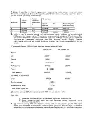 7. Доорх 3 хувилбар тус бүрийн хувьд зохих тооцоололтыг хийж, ажлын хүснэгтний устгах
бичилтийг журналд тусга. Биенесийн нэгдлийн өдөр “S” охин компанийн цэвэр хөрөнгийн дансны
үнэ, зах зээлийн үнэ тэнцүү байсан гэж үз.
Хувилбар
Төлсөн
төлбөр
Толгой
компанийн
эзэмшлийн
%
“S” компани
Энгийн
хувьцаа
НТК Хуримтлагдсан
ашиг(алдагдал)
А 880000₮ 100% 400000₮ 100000₮ 300000₮
Б 760000₮ 80% 400000₮ 500000
В 370000₮ 75% 400000₮ 200000₮ (160000)
8. 2003.01.01-нд “Д” компани шинээр 100₮-ийн нэрлэсэн үнэтэй. 160₮-ийн зах зээлийн үнэтэй
2500шир энгийн хувьцаа гаргаж “Т” компанийн саналын эрхтэй хувьцааны 80%-ийг авчээ. Мөн
“Д” компани бизнесийн нэгдэлтэй холбоотой хуульчийн төлбөрт 40000₮ хувьцаа гаргахтай
холбоотойгоор санхүүгийн тайландаа хийлгэсэн. Аудитын төлбөрт 30000₮, хувьцаа
хэвлүүлэхтэй холбоотойгоор 20000₮, бизнесийн нэгдлийн хайгуулчийн төлбөрт 24000₮ тус тус
төлжээ.
“Г” компанийн баланс 2003.01.01-ний байдлаар дараах байдалтай байв.
Дансны үнэ Зах зээлийн үнэ
Хөрөнгө
МХ 40000₮ 40000₮
Авлага 50000 50000
БМ 3000045000
То.Тө (цэвэр) 260000 360000
Патент 0 60000
Нийт хөрөнгө 380000₮ 555000₮
Өр төлбөр ба эздийн өмч
Өглөг 60000₮ 60000₮
Энгийн хувьцаа 150000
Хуримтлагдсан ашиг 170000
Нийт өр ба эздийн өмч 380000
“Д” компани шинээр 100₮-ийн нэрлэсэн үнэтэй. 150₮-ийн зах зээлийн үнэтэй
Хийх зүйл:
1. Бизнесийн нэгдлийг бүртгэх “Д” компанийн бүртгэлийг журналд тусга
2. Зохих тооцоололтуудыг хийж нэгтгэсэн балансын ажлын хүснэгтний устгах
бичилтийг журналд тусга.
9. “Д” компани шинээр 100₮-ийн нэрлэсэн үнэтэй, 150₮-ийн зах зээлийн үнэтэй 2000ширхэг
энгийн хувьцаа гаргаж, “Г” компанийн саналын эрхтэй хувьцааны 80%-ийг авчээ. “Д” компани
бизнесийн нэгдэлтэй холбоотой хайгуулч ба хуульчийн төлбөрт 66000₮, үнэт цаасны хооронд
 