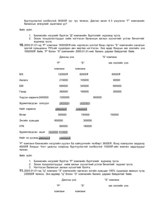 бүртгүүлэхтэй холбоотой 30000₮ тус тус төлжээ. Дасгал ажил 4.3 үзүүлсэн “Г” компанийн
балансын өгөгдлийг ашиглана уу?
Хийх зүйл:
1. Бизнесийн нэгдлийг бүртгэх “Д” компанийн бүртгэлийг журналд тусга.
2. Зохих тооцоололтуудыг хийж нэгтгэсэн балансын ажлын хүснэгтийг устгах бичилтийг
журналд тусга.
10.2000.01.01-нд “Р” компани 1800000₮-ийн нэрлэсэн үнэтэй бонд гарган “S” компанийн саналын
эрхтэй хувьцааны 75%ийг худалдан авч өөртөө нэгтгэсэн. Энэ өдөр бондын зах зээлийн үнэ
1692000₮ байв. “Р” болон “S” компанийн 2000.01.01-ний баланс дараах байдалтай байв.
Дансны үнэ “S” компани
“Р” “S” зах зээлийн үнэ
компани компани
МХ 120000₮ 60000₮ 60000₮
Авлага 210000 105000 90000
БМ 690000 345000 600000
Газар 360000 180000 300000
Үндсэн хөрөнгө2400000 1200000 900000
Хуримтлагдсан элэгдэл (900000) (450000)
Нийт хөрөнгө 2880000₮ 1440000₮
Өглөг 300000 150000 150000
Энгийн хувьцаа 600000 300000
НТК 360000 180000
Хуримтлагдсан ашиг 1620000 810000
Нийт эх үүсвэр 2880000₮ 1440000₮
“Р” компани бизнесийн нэгдлийн хуульч ба хайгуулчийн төлбөрт 36000₮, бонд хэвлүүлэх зардалд
45000₮ бондыг Үнэт цаасны хооронд бүртгүүлэхтэй холбоотой 15000₮-ийн мөнгөн зардлуудыг
төлсөн.
Хийх зүйл:
1. Бизнесийн нэгдлийг бүртгэх “Р” компанйн бүртгэлийг журналд тусга.
2. Зохих тооцоололтуудыг хийж ажлын хүснэгтний устгах бичилтийг журнал тусга.
3. Нэгтгэсэн балансын ажлын хүснэгтийг бэлтгэ.
11.2005.01.01-нд “Ц” компани “Э” компанийн гаргасан энгийн хувьцаа 100% худалдан авахын тулд
230000₮ төлжээ. Энэ өдрөөр “Ц” болон “Э” компанийн баланс дараах байдалтай байв.
Дансны үнэ “S” компани
“Р” “S” зах зээлийн үнэ
компани компани
 
