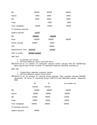 МХ 65000₮ 25000₮ 25000₮
Авлага 75000 35000 35000
БМ 35000 20000 35000
Газар 15000 30000
Тоног төхөөрөмж 200000 125000 100000
“Э” компанид оруулсан
хөрөнгө оруулалт 230000
Дүн 605000₮ 220000₮
Өглөг 40000₮ 20000₮ 20000₮
Энгийн хувьцаа 200000 60000
НТК 350000
Хуримтлагдсан ашиг 3650000₮ 105000₮
Нийт эх үүсвэр 605000₮ 220000₮
Хийх зүйл:
1. Гүүдвилийн дүнг тооцоол
2. Нэгтгэсэн балансын ажлын хүснэгтийг бэлтгэ.
12.2005.01.01-нд “Ц” компани “Э” компанийн гаргасан энгийн хувьцаан 80% -ийг 230000₮-өөр
авсан. Дасгал ажил 4.6-аас “Ц” болон “Э” компанийн балансын өгөгдлийг ашиглана уу.
Хийх зүйл:
1. Гүүдвил болон цөөнхийн сонирхлыг тооцоол
2. Нэгтгэсэн балансын ажлын хүснэгт бэлтгэ.
13.2000.01.01-нд “Ш” компани “Б” гаргасан энгийн хувьцааг 100% худалдан авахдаа 560000₮
зарцуулжээ. “Ш” болон “Б” компанийн баланс 2000.01.01-ний байдлаарх дараах байдалтай
байв.
“Ш” “Б” зах зээлийн үнэ
компани компани
МХ 50000₮ 90000₮ 90000₮
Авлага 250000 200000 205000
БМ 210000 180000 210000
Газар 100000 100000 136000
Тоног төхөөрөмж 400000 250000 204000
“Б” компанид оруулсан
хөрөнгө оруулалт 560000
 