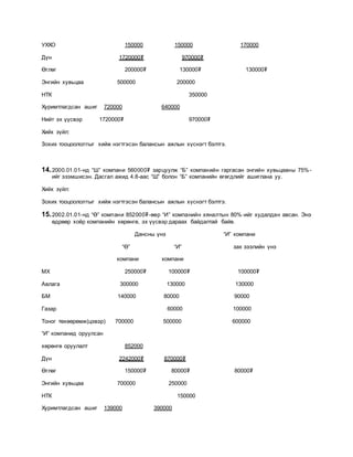 УХХО 150000 150000 170000
Дүн 1720000₮ 970000₮
Өглөг 200000₮ 130000₮ 130000₮
Энгийн хувьцаа 500000 200000
НТК 350000
Хуримтлагдсан ашиг 720000 640000
Нийт эх үүсвэр 1720000₮ 970000₮
Хийх зүйл:
Зохих тооцоололтыг хийж нэгтгэсэн балансын ажлын хүснэгт бэлтгэ.
14.2000.01.01-нд “Ш” компани 560000₮ зарцуулж “Б” компанийн гаргасан энгийн хувьцааны 75%-
ийг эзэмшисэн. Дасгал ажид 4.8-аас “Ш” болон “Б” компанийн өгөгдлийг ашиглана уу.
Хийх зүйл:
Зохих тооцоололтыг хийж нэгтгэсэн балансын ажлын хүснэгт бэлтгэ.
15.2002.01.01-нд “Ө” компани 852000₮-өөр “И” компанийн хяналтын 80%-ийг худалдан авсан. Энэ
өдрөөр хоёр компанийн хөрөнгө, эх үүсвэр дараах байдалтай байв.
Дансны үнэ “И” компани
“Ө” “И” зах зээлийн үнэ
компани компани
МХ 250000₮ 100000₮ 100000₮
Авлага 300000 130000 130000
БМ 140000 80000 90000
Газар 60000 100000
Тоног төхөөрөмж(цэвэр) 700000 500000 600000
“И” компанид оруулсан
хөрөнгө оруулалт 852000
Дүн 2242000₮ 870000₮
Өглөг 150000₮ 80000₮ 80000₮
Энгийн хувьцаа 700000 250000
НТК 150000
Хуримтлагдсан ашиг 139000 390000
 