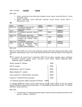 Нийт эх үүсвэр 2242000₮ 870000₮
Хийх зүйл:
1. Ажлын хүснэгтний устгах бичилтийг журналд тусгаж, ажлын хүснэгтийг бэлтгэ.( толгой
компанийн онол)
2. Ажлын хүснэгтийн устгах бичилтийг журналд тусгаж ажлын хүснэгт бэлтгэ. (
байгууллагын онол)
16.
Огноо Тайлбар Дебет Кредит Үлдэгдэл
2001.12.31 S компанид оруулсан ХО
Бизнесийн нэгдлийн
840000 840000дт
12.31 ШЗардал 40000 880000дт
2002.10.14 S компаний зарласан ногдол
ашиг
20000 860000дт
2002.12.31 S компанийн цэвэр ашиг 60000 920000дт
12.31 S компанийн цэвэр хөрөнгийн
илүүдэл зах зээлийн үнийн
элэгдүүлэг
14500 905500дт
2003.10.18 S компанийн цэвэр ашиг 50000 855500дт
12.31 Ашиг S компанийн цэвэр
хөрөнгийн илүүдэл зах
зээлийн үнийн элэгдүүлэг
4500 941000дт
Хийх зүйл:
2002.12.31 болон 2003.12.31-ний Толгой компанийн хаалтын бичилтийг гүйцэтгэсэний дараа “Охин
компанийн хуримтлагдсан ашиг” данс ямар үлдэгдэлтэй болохыг ерөнхий дэвтэрт тусган харуулна
уу?
17.“Р” компани ба түүний охин S компанийн 2003.12.31-ний буюу худалдан авалт хэлбэрийн
бизнесийн нэгдлийн өдрийн ажлын хүснэгтийг устгах бичилт дараах байдалтай байв.
(журналын бичилт хэлбэрээр)
Энгийн хувьцаа-“S” компани 10000
НТК-“S” компани 40000
Хуримтлагдсан ашиг-“S” компани 50000
Бараа материал-“S” компани 20000
Үндсэн хөрөнгө-“S” компани(10жил ашиглана) 60000
Гүүдвил-“S” компани (40 жил ашиглана) 12000
-“S” компанид оруулсан хөрөнгө оруулалт-“Р”компани 192000
“S” компани 6000₮-ийн ногдол ашгийг 2004.12.08-нд зарлаж, 2004.12.18-нд олгосон ба жилийн
туршид 30000₮-ийн цэвэр ашигтай ажиллажээ. “S” компанийн үйл ажиллаганы үр дүнг “Р” компани
капиталын аргаар бүртгэсэн.
Хийх зүйл:
1. “Р” компанийн “S” компанид оруулсан хөрөнгө оруулалт дансны ерөнхий дэвтрийг хөтөл
(орлогын татварыг тооцохгүй)
 