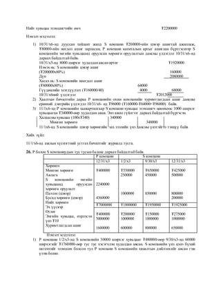 Нийт хувьцаа эзэмшигчийн өмч ₮2200000
Нэмэлт мэдээлэл:
1) 10/31/х6-нд дууссан тайлант жилд S компани ₮200000-ийн цэвэр ашигтай ажиллаж,
₮80000-ийн ногдол ашиг зарласан, P компани капиталын аргыг ашиглан бүртгэснээр S
компанийн энгийн хувьцаанд оруулсан хөрөнгө оруулалтын дансны үлдэгдэл 10/31/х6-нд
дараах байдалтайбайв.
10/31/х5-нд 8000 ширхэг худалданавсанөртөг ₮1920000
Нэмэх нь: S компанийн цэвэр ашиг
(₮200000х80%) 160000
Дүн 2080000
Хасах нь: S компанийн ноогдол ашиг
(₮80000х80%) 64000
Гүүдвилийн элэгдүүлэлт (₮160000/40) 4000 68000
10/31/х6ний үлдэгдэл ₮2012000
2) Хаалтын бичилтийн дараа P компанийн охин компанийн хуримтлагдсан ашиг дансны
ерөнхий дэвтрийн үлдэгдэл 10/31/х6- нд ₮96000 (₮160000-₮64000=₮96000) байв.
3) 11/1х6-нд P компанийн зааварчилгаар S компани хувьцаа эзэмшигч цөөнхөөс 1000 ширхэг
хувьцаагаа ₮340000-өөр худалдан авав. Энэ ажил гүйлгээг дараах байдалтайбүргэсэн.
Халаасны хувьцаа (100х₮340) 340000
Мөнгөн хөрөнгө 340000
11/1х6-нд S компанийн цэвэр хөрөнгийн зах зээлийн үнэ дансны үнэтэйгээ тэнцүү байв
Хийх зүйл:
11/1/х6-нд ажлын хүснэгтний устгах бичилтийг журналд тусга.
26. Р болон S компаниудын тус тусынбаланс дараах байдалтайбайв.
Р компани S компани
12/31/х3 1/2/х3 9/30/х3 12/31/х3
Хөрөнгө
Мөнгөн хөрөнгө
Авлага
S компанийн энгийн
хувьцаанд оруулсан
хөрөнгө оруулалт
Патент (цэвэр)
Бусад хөрөнгө (цэвэр)
Нийт хөрөнгө
Эх үүсвэр
Өглөг
Энгийн хувьцаа, нэрлэсэн
үнэ ₮10
Хуримтлагдсан ашиг
₮400000
2240000
4360000
₮550000
250000
1000000
₮650000
450000
850000
₮425000
500000
800000
200000
₮7000000 ₮1800000 ₮1950000 ₮1925000
₮400000
5000000
1600000
₮200000
1000000
600000
₮150000
1000000
800000
₮275000
1000000
650000
Нэмэлт мэдээлэл
1) Р компани 1/2/х3-нд S компанийн 30000 ширхэг хувьцааг ₮480000-өөр 9/30/х3-нд 60000
ширхэгийг ₮1760000-өөр тус тус хэсэгчлэн худалдан авсан. S компанийн үнэ цэнэ бүхий
патентийг эзэмших болсон тул Р компани S компанийн хяналтын дийлэнхийг авсан гэж
үзэж болно.
 
