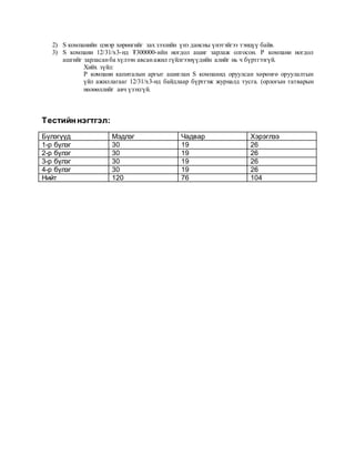 2) S компанийн цэвэр хөрөнгийг зах зээлийн үнэ дансны үнэтэйгээ тэнцүү байв.
3) S компани 12/31/х3-нд ₮300000-ийн ногдол ашиг зарлаж олгосон. Р компани ногдол
ашгийг зарласанба хүлээн авсанажил гүйлгээнүүдийн алийг нь ч бүртгээгүй.
Хийх зүйл:
Р компани капиталын аргыг ашиглан S компанид оруулсан хөрөнгө оруулалтын
үйл ажиллагааг 12/31/х3-нд байдлаар бүртгэж журналд тусга. (орлогын татварын
нөлөөллийг авч үзэхгүй.
Тестийннэгтгэл:
Бүлэгүүд Мэдлэг Чадвар Хэрэглээ
1-р бүлэг 30 19 26
2-р бүлэг 30 19 26
3-р бүлэг 30 19 26
4-р бүлэг 30 19 26
Нийт 120 76 104
 