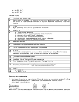 c) А3, Б4, В2,Г1
d) А2, Б3, В4,Г1
Тестийн хариу:
1 Гишүүнээс авах авлага, өглөг
2 Зарим гишүүд нь хариуцлагатай нөхөрлөл нь гишүүн тус бүрийн хариуцлагыг ялгаж өгдөг бол
бүх гишүүд нь хариуцлагатай ннөхөрлөл нь оруулсан хөрөнгийн хэмжээгээр хариуцлага
хүлээнэ.
3 А1, Б2
4 Хууль бус аргаар олсон хөрөнгө оруулалт байх тохиолдолд
5 А2,б1,в4,г3
6 a) Тэнцүү хувиар хуваарилах
b) Капиталын дансны дундаж үлдэгдэлд тооцон хуваарилах
c) Дансны үлдэгдэлд хүү тооцон хуваарилах
d) Гишүүдэд цалин тавиад үлдсэнгхуваарилах
e) нөхөрлөлийн удирдлагад шагнал олгож үлдсэнг хуваарилах
f) цалин болон хүүг тооцож, үлдсэнг хуваарилах
7 Хөрөнгийн баталгаа
8 Нөхөрлөлийн гишүүдийн шийдвэр, шүүхийн шийдвэр
9 Үлдсэн эд хөрөнгийг гэрээнд заасны дагуу хахуваарилах
10 А1,Б3,В2
11 Нөхөрлөлийн цэвэр хөрөнгийн дансны үнэ болон зах зээлийн үнэ тэнцүү байх тохиолдолд
шагналын аргыг ашиглана, харин ялгаатай үед гудвиллын аргыг ашиглана.
12 Гишүүний оруулсан хөрөнгө оруулалт
13 Капиталын татан авалт хийх үед
14 Капиталын дансны дундаж үлдэгдлийг тогтоож өгнө
15 Татан буугдахаас өмнөх=Гишүүний капиталын +Гишүүнд өгөх өглөг
16
Нэг нэгжид ногдох капитал=
татан буугдахаас өмнөх капиталын дансны үлдэгдэл
цэвэр ашиг,алдагдал хуваарилалтынхарьцаа
17 в. Г,Б,А
18 d) А2,Б2, В3
19 e) А3, Б2, В4,Г1
Хэрэглээ шалгах даалгавар
1. Тус тусдаа үйл ажиллагаа явуулж байсан Г болон Д нар хамтарч ажиллахаар шийдэж 11х6-нд
ГболонД нөхөрлөл байгуулсан. Тэд бизнесийн үйл ажиллагаандаа зориулж дараах
хөрөнгүүдийг хувь нийлүүлсэн.
Г Д
Мөнгөн хөрөнгө 55000 20000
Бараа материал 120000 200000
Тоног төхөөрөмж 50000 10000
Мөн гишүүн 12000-ийн дансны өртэй. 15000-ийн банкны зээлтэй, харин Д гишүүн зөвхөн 16000-ийн
 