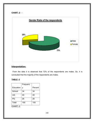 CHART -2 : 
Gender Ratio of the respondents 
72% 
28% 
Male 
Female 
Interpretation: 
From the data it is observed that 72% of the respondents are males. So, it is 
concluded that the majority of the respondents are males. 
TABLE -3 
Education 
Frequenc 
y Percent 
School 34 34 
UG 40 40 
PG 26 26 
Total 100 100 
CHART -3 
100 
 