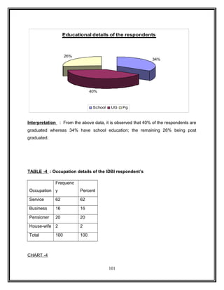 Educational details of the respondents 
34% 
40% 
26% 
School UG Pg 
Interpretation : From the above data, it is observed that 40% of the respondents are 
graduated whereas 34% have school education; the remaining 26% being post 
graduated. 
TABLE -4 : Occupation details of the IDBI respondent’s 
Occupation 
Frequenc 
y Percent 
Service 62 62 
Business 16 16 
Pensioner 20 20 
House-wife 2 2 
Total 100 100 
CHART -4 
101 
 