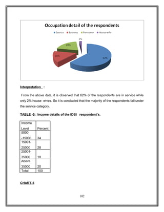 Interpretation : 
From the above data, it is observed that 62% of the respondents are in service while 
only 2% house- wives. So it is concluded that the majority of the respondents fall under 
the service category. 
TABLE -5: Income details of the IDBI respondent’s. 
Income 
Level Percent 
5000 
-15000 34 
15001- 
25000 28 
25001- 
35000 18 
Above 
35000 20 
Total 100 
CHART-5 
102 
 