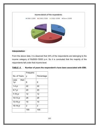 Interpretation: 
From the above data, it is observed that 34% of the respondents are belonging to the 
income category of Rs5000-15000 p.m. So it is concluded that the majority of the 
respondents fall under that income level. 
TABLE .6 : Number of years the respondent’s have been associated with IDBI. 
No. of Years 
Frequenc 
y Percentage 
Less than 
1yr 6 6 
1-4 yr 22 22 
4-7 yr 20 20 
7-10 yr 12 12 
10-13 yr 28 28 
13-16 yr 10 10 
16-19 yr 2 2 
100 100 
103 
 