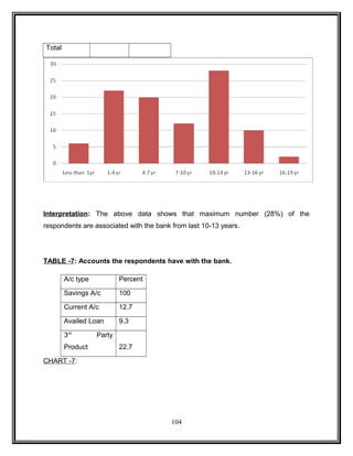 Total 
Interpretation: The above data shows that maximum number (28%) of the 
respondents are associated with the bank from last 10-13 years. 
TABLE -7: Accounts the respondents have with the bank. 
A/c type Percent 
Savings A/c 100 
Current A/c 12.7 
Availed Loan 9.3 
3rd Party 
Product 22.7 
CHART -7: 
104 
 