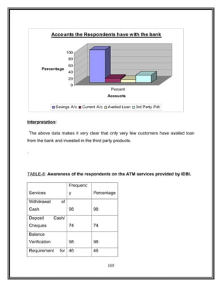 Accounts the Respondents have with the bank 
100 
80 
60 
40 
20 
0 
Percentage 
Percent 
Accounts 
Savings A/c Current A/c Availed Loan 3rd Party Pdt 
Interpretation: 
The above data makes it very clear that only very few customers have availed loan 
from the bank and invested in the third party products. 
. 
TABLE-8: Awareness of the respondents on the ATM services provided by IDBI. 
Services 
Frequenc 
y Percentage 
Withdrawal of 
Cash 98 98 
Deposit Cash/ 
Cheques 74 74 
Balance 
Verification 98 98 
Requirement for 46 46 
105 
 