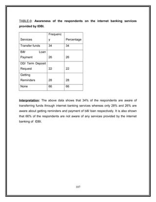 TABLE-9: Awareness of the respondents on the internet banking services 
provided by IDBI. 
Services 
Frequenc 
y Percentage 
Transfer funds 34 34 
Bill/ Loan 
Payment 26 26 
DD/ Term Deposit 
Request 22 22 
Getting 
Reminders 28 28 
None 66 66 
Interpretation: The above data shows that 34% of the respondents are aware of 
transferring funds through internet banking services whereas only 28% and 26% are 
aware about getting reminders and payment of bill/ loan respectively. It is also shown 
that 66% of the respondents are not aware of any services provided by the internet 
banking of IDBI. 
107 
 