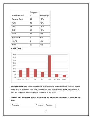 Name of Banks 
Frequenc 
y Percentage 
Federal Bank 12 12% 
ICICI 16 16% 
SBI 14 14% 
SIB 10 10% 
IDBI 38 38% 
Axis Bank 6 6% 
HDFC 4 4% 
Total 50 100 
CHART -19: 
Interpretation: The above data shows that out of the 50 respondents who has availed 
loan 38% as availed it from IDBI, followed by 12% from Federal Bank, 16% from ICICI 
and the rest from other few banks as shown in the chart. 
TABLE -12: Reasons which influenced the customers choose a bank for the 
loan. 
Reasons Frequenc Percent 
109 
 
